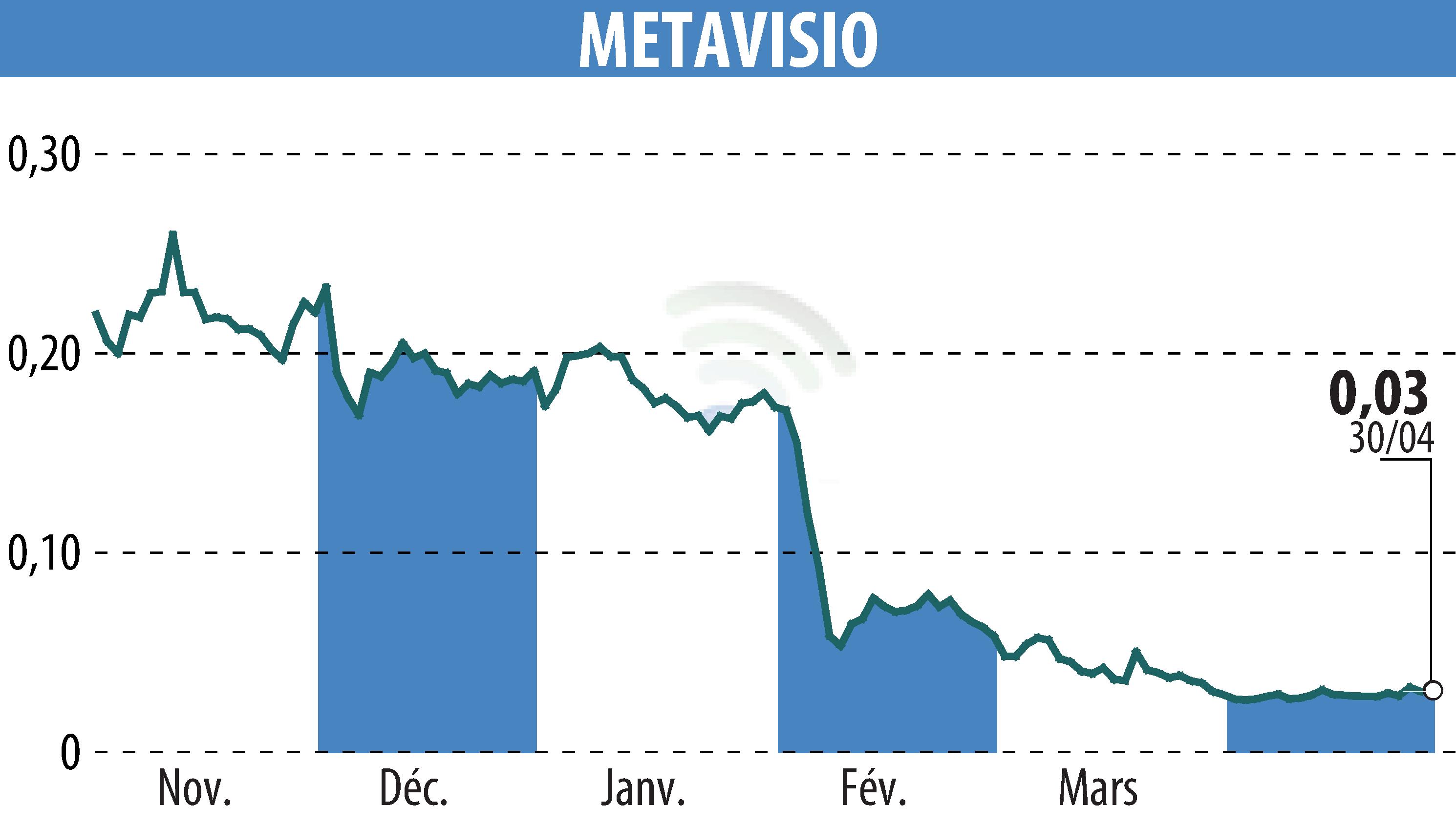 Stock price chart of METAVISIO (EPA:ALTHO) showing fluctuations.