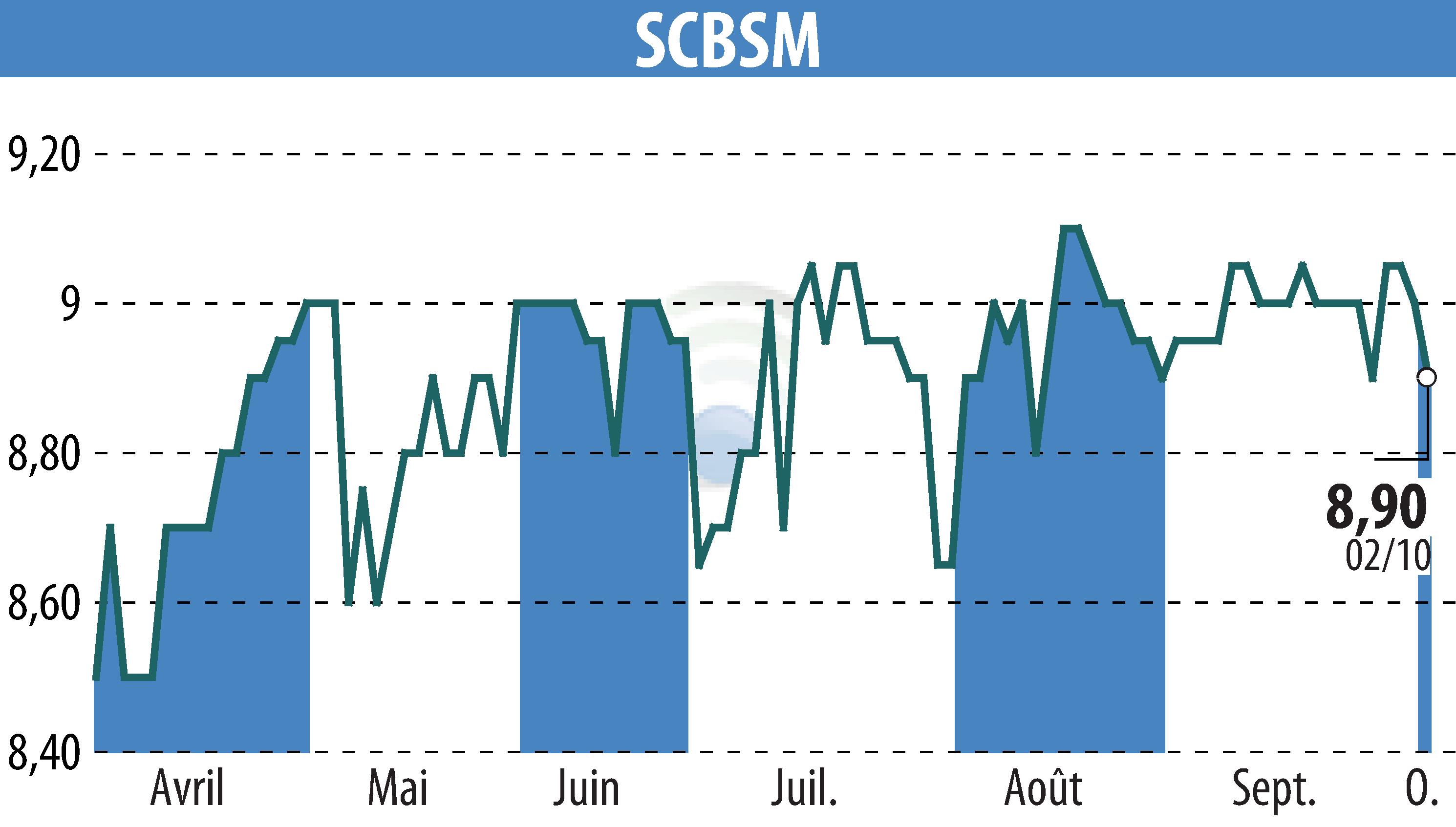 Graphique de l'évolution du cours de l'action SCBSM (EPA:CBSM).