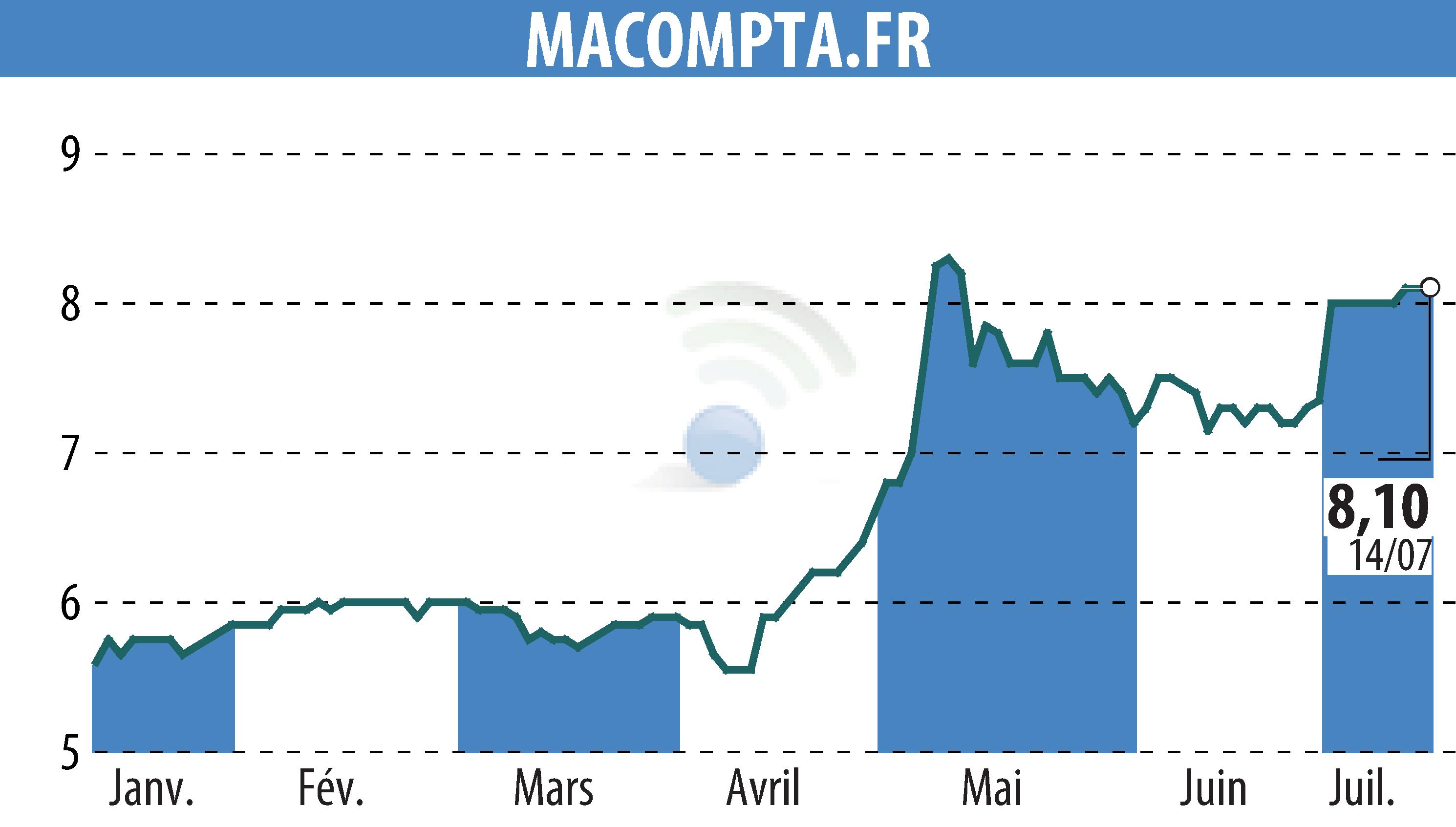 Stock price chart of MACOMPTA.FR (EPA:MLMCA) showing fluctuations.