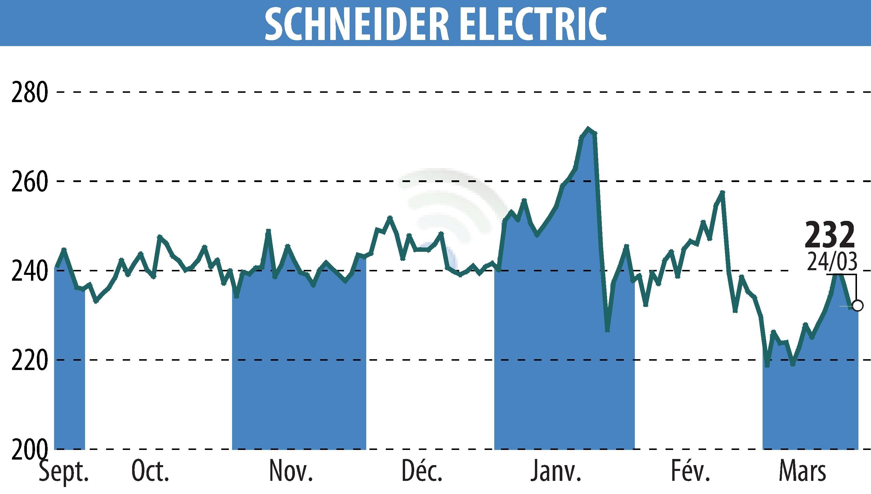 Graphique de l'évolution du cours de l'action SCHNEIDER ELECTRIC (EPA:SU).