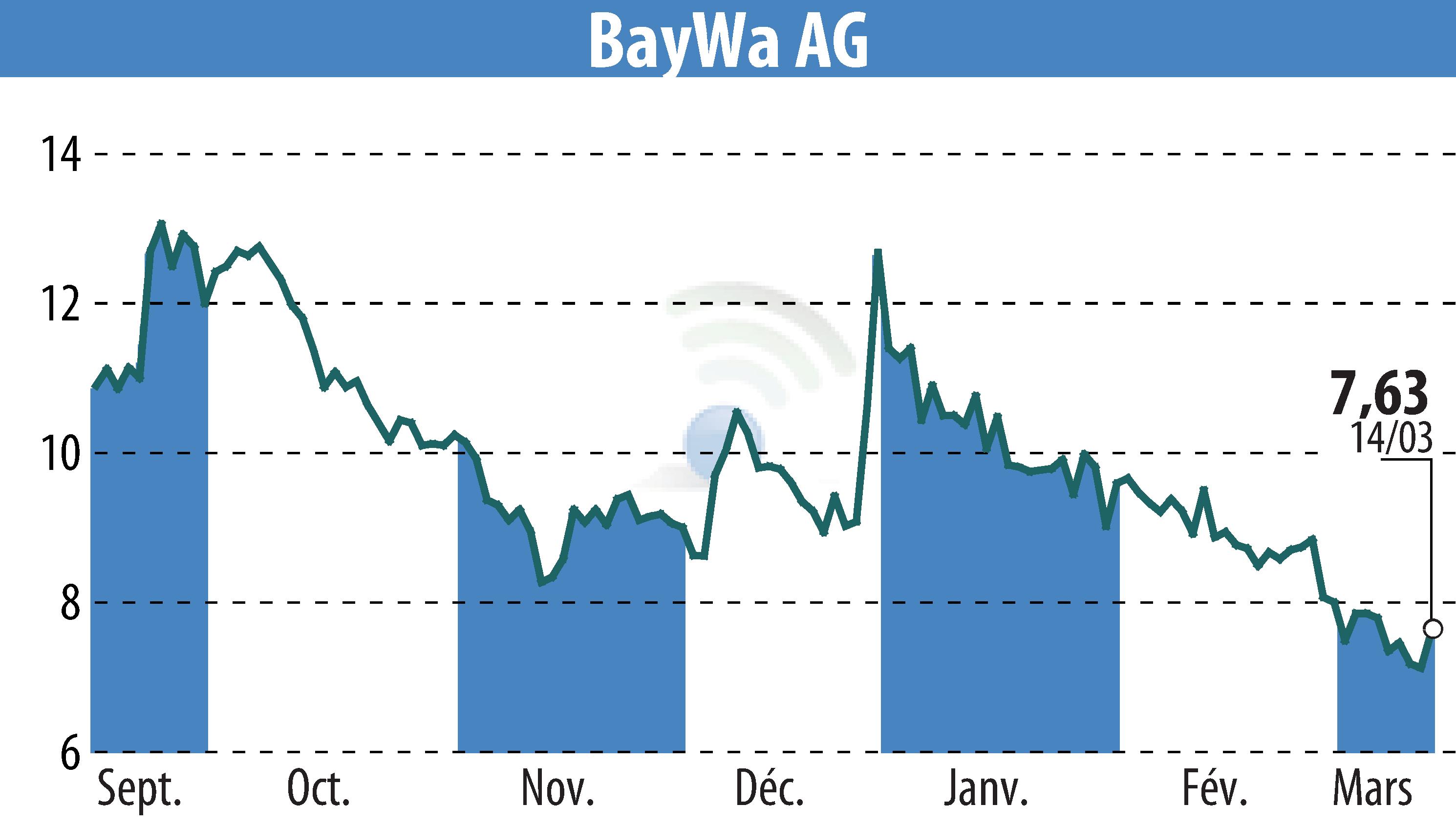 Stock price chart of BayWa AG (EBR:BYW6) showing fluctuations.