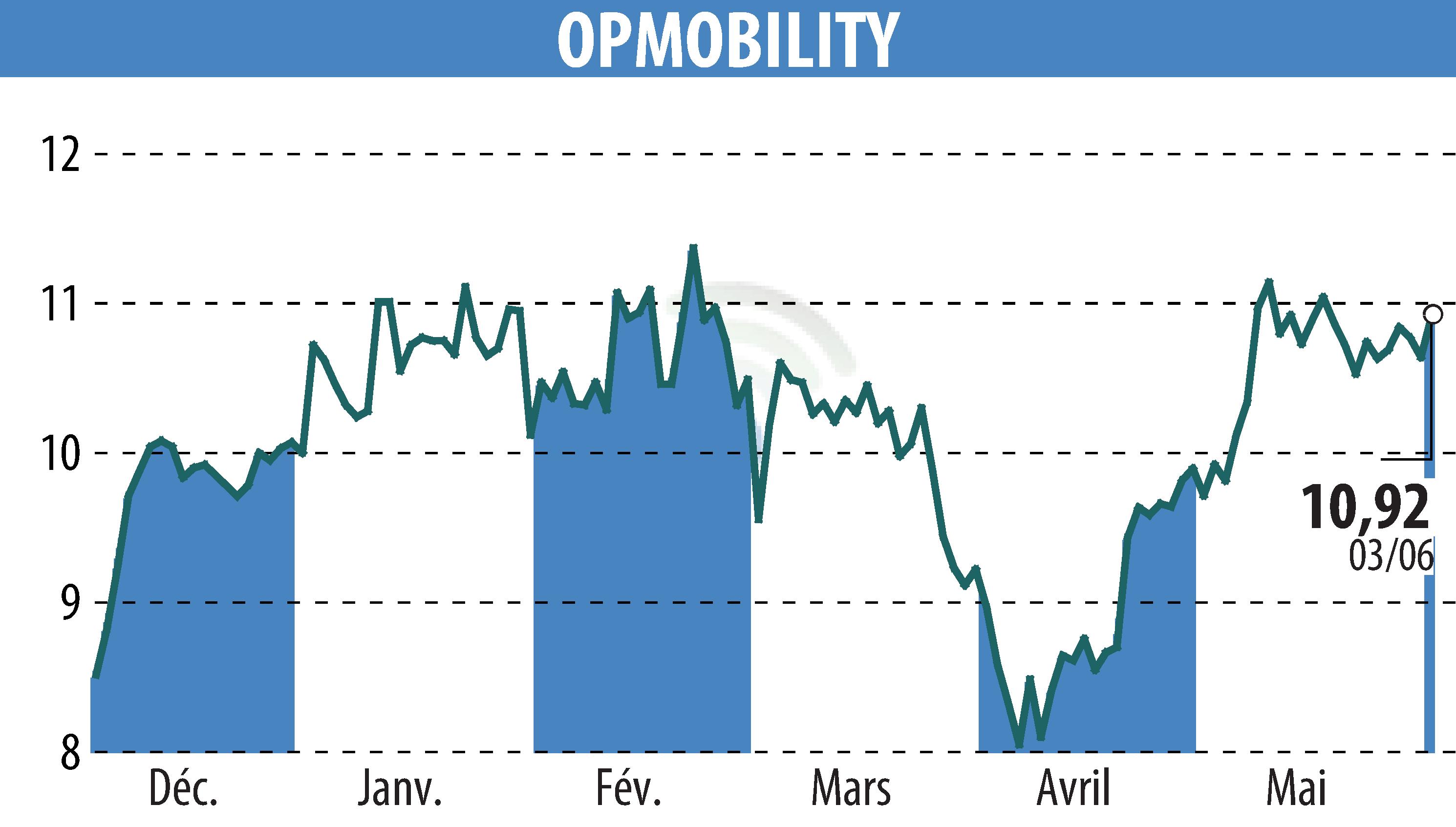 Stock price chart of OPMobility (EPA:OPM) showing fluctuations.