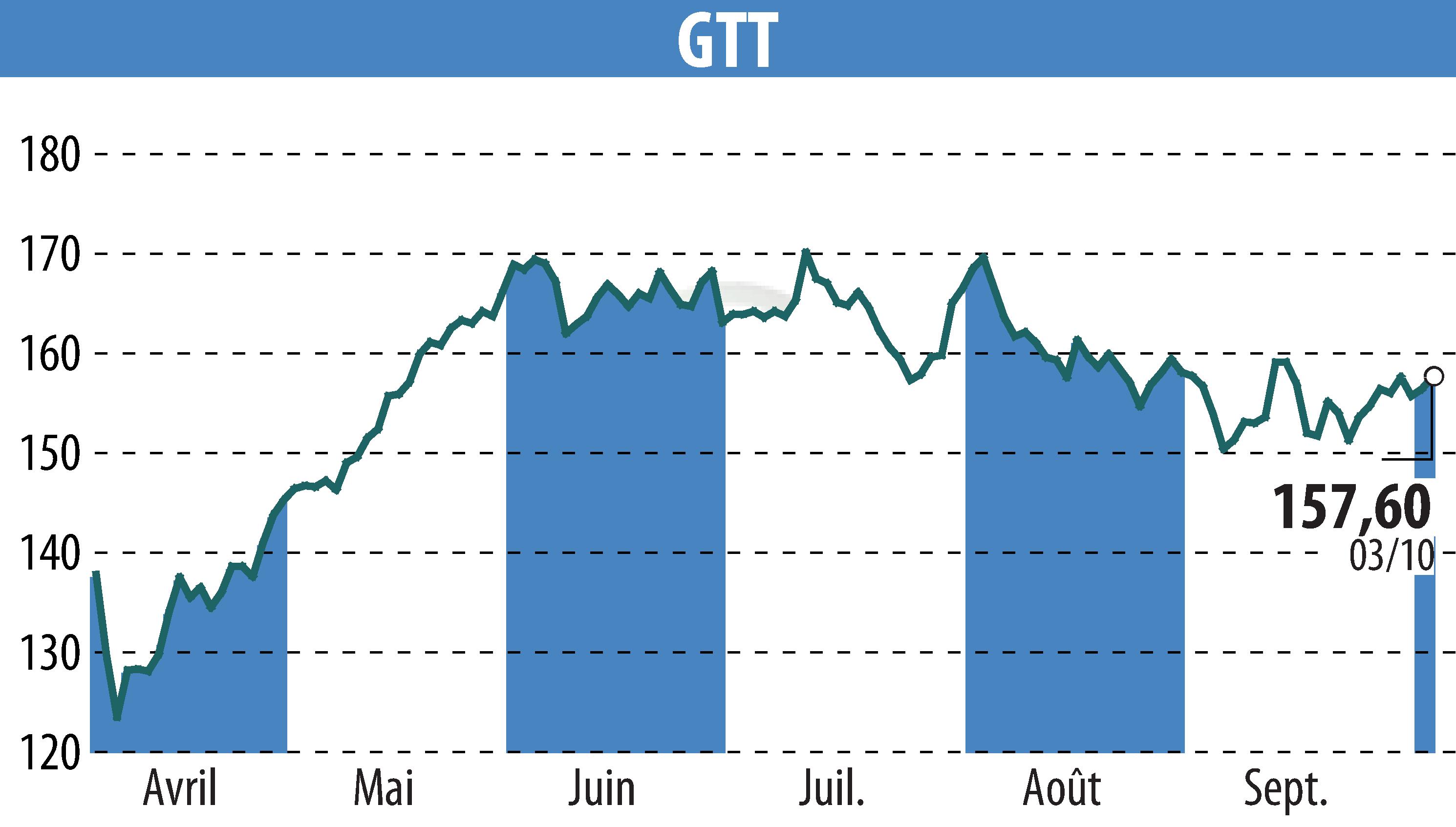 Stock price chart of GTT (EPA:GTT) showing fluctuations.
