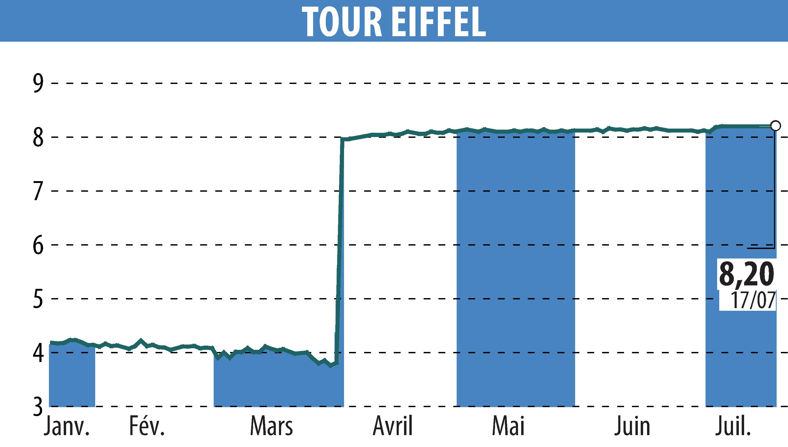 Graphique de l'évolution du cours de l'action TOUR EIFFEL (EPA:EIFF).