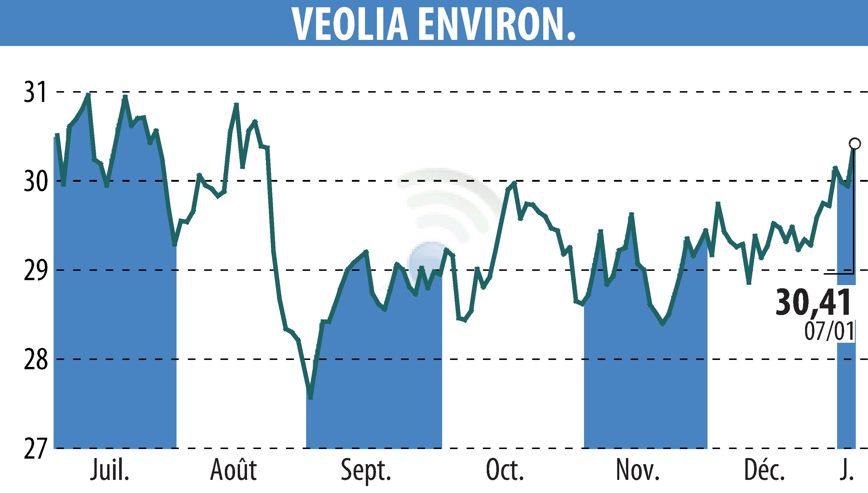 Stock price chart of VEOLIA (EPA:VIE) showing fluctuations.