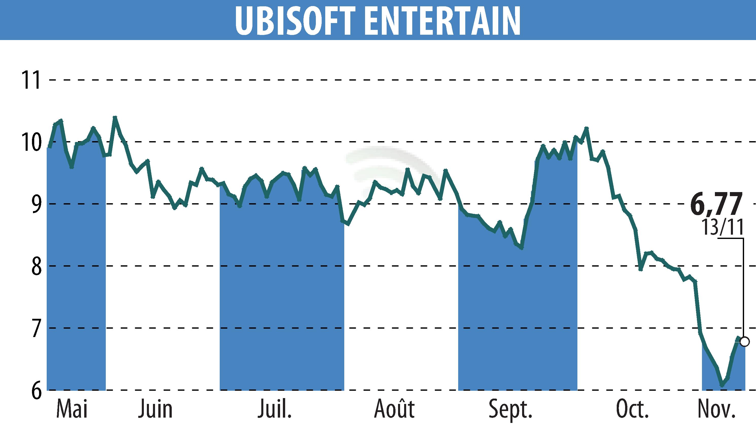 Graphique de l'évolution du cours de l'action UBISOFT ENTERTAINMENT (EPA:UBI).