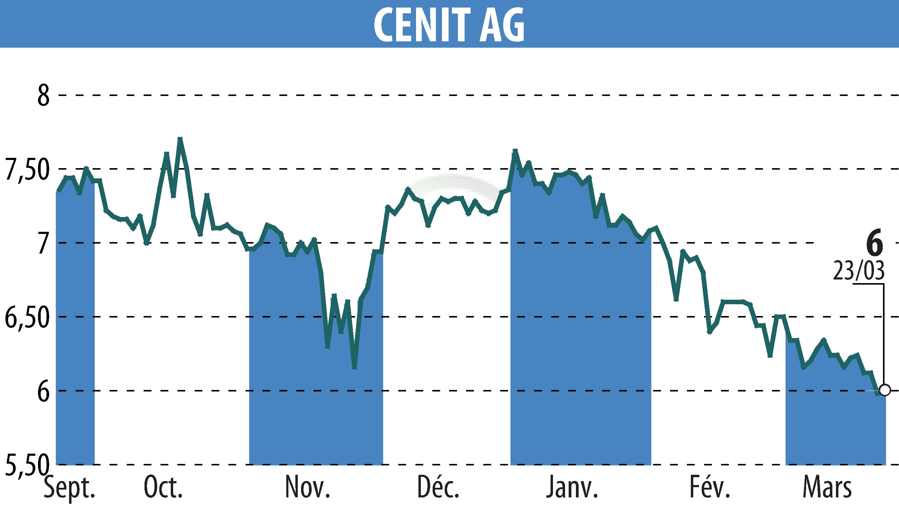 Stock price chart of CENIT AG (EBR:CSH) showing fluctuations.