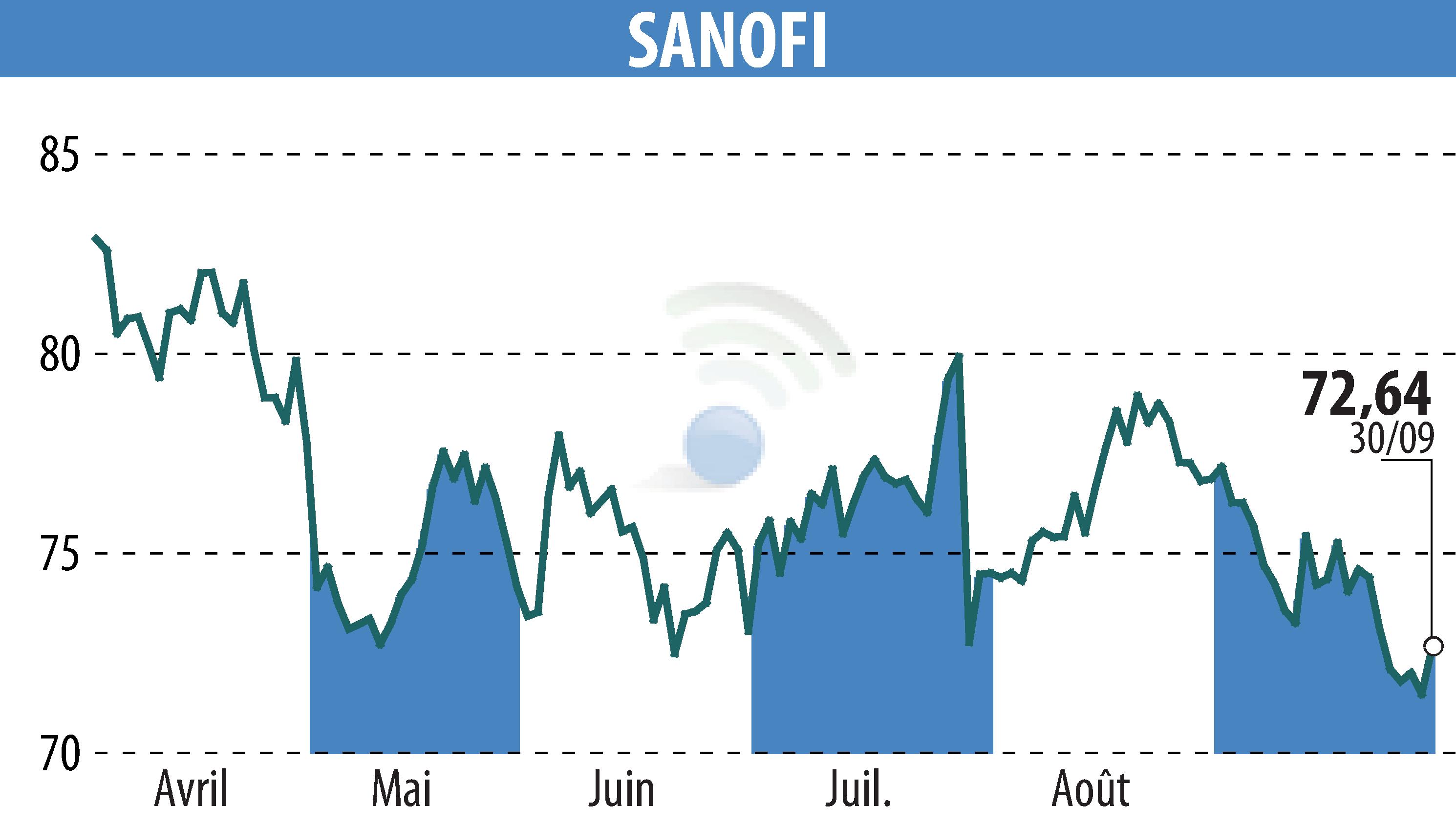Stock price chart of SANOFI-AVENTIS (EPA:SAN) showing fluctuations.
