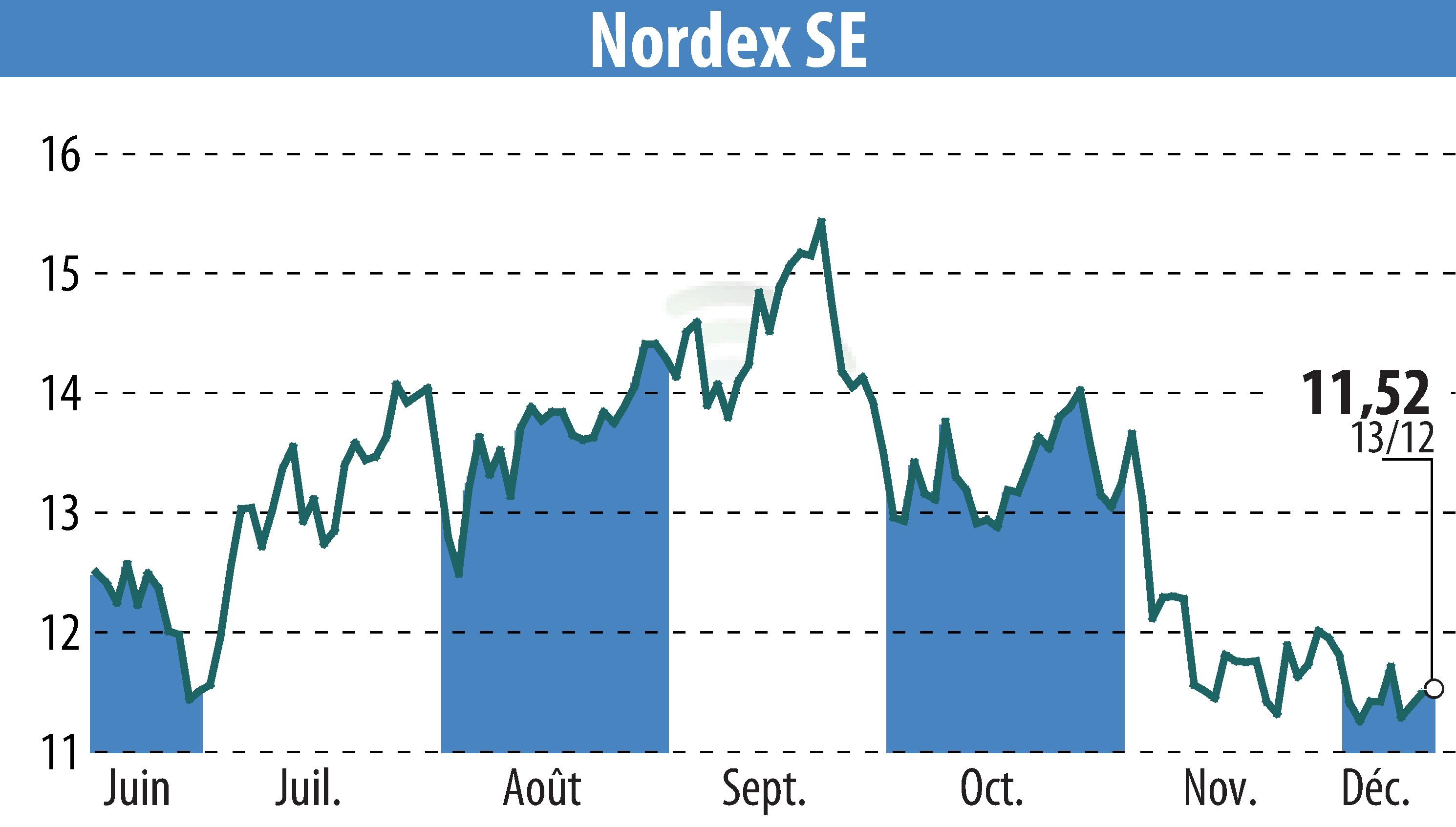 Stock price chart of Nordex SE (EBR:NDX1) showing fluctuations.