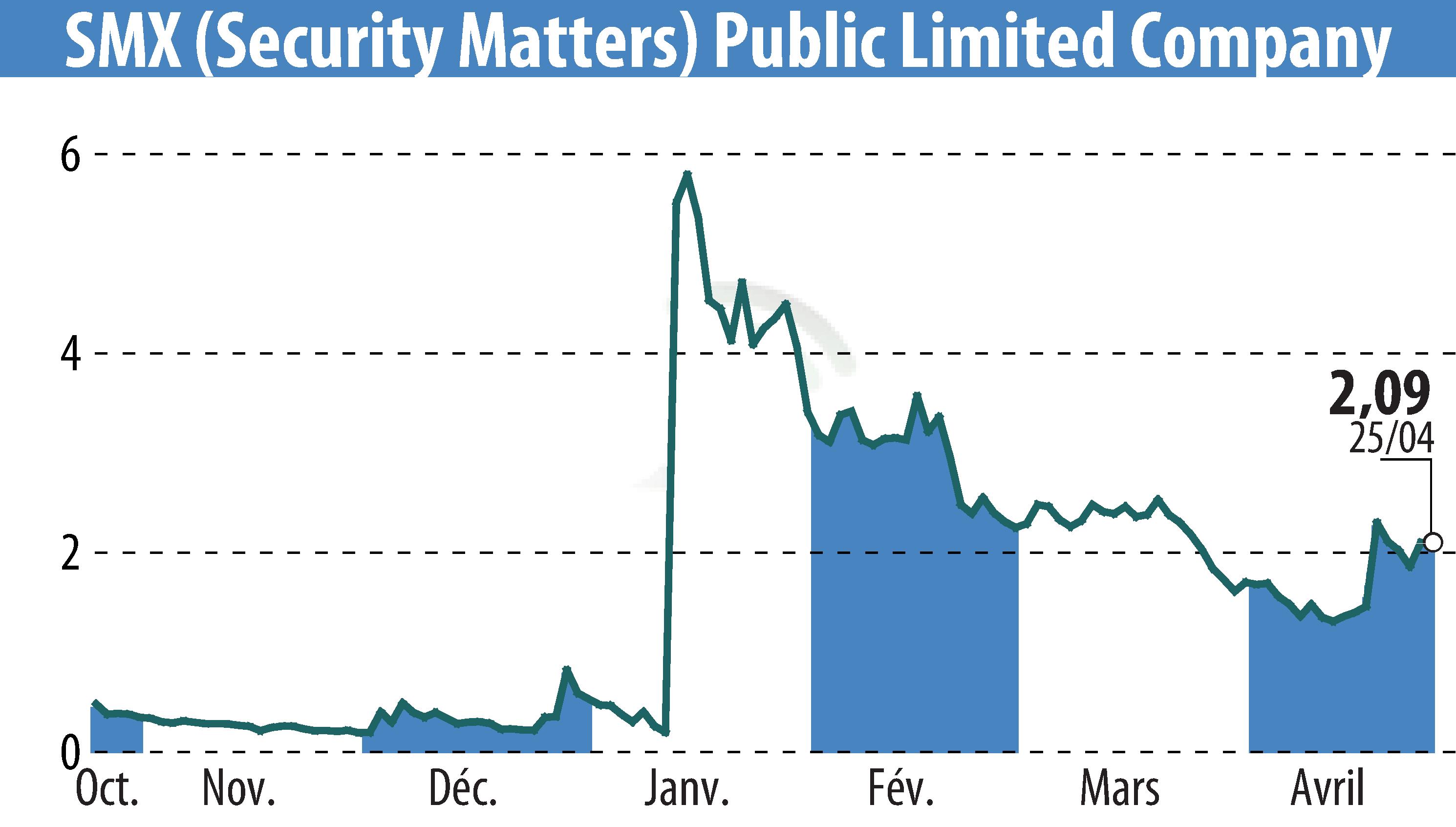 Graphique de l'évolution du cours de l'action SMX Ltd. (EBR:SMX).