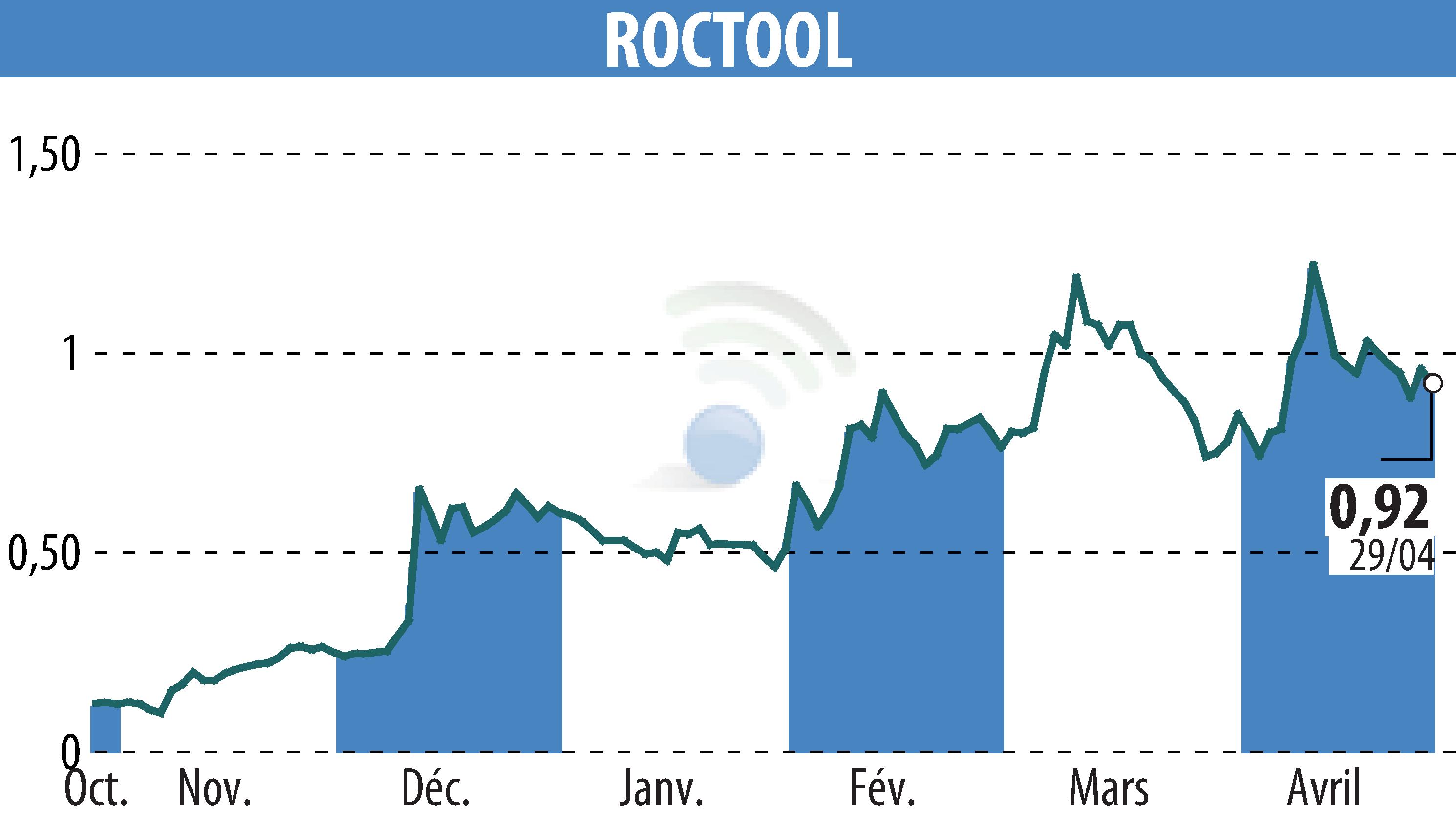Stock price chart of ROCTOOL (EPA:ALROC) showing fluctuations.