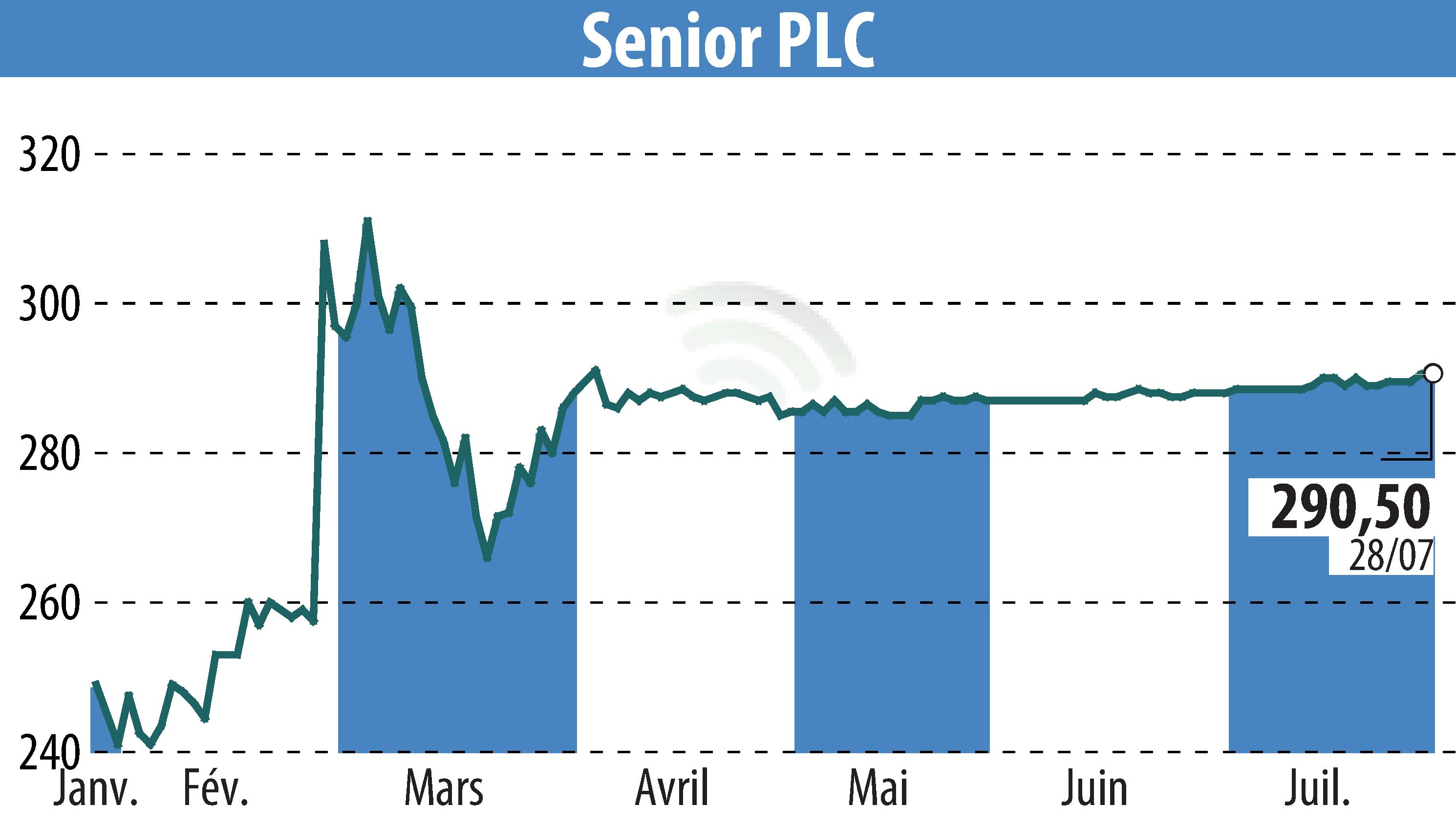Stock price chart of Senior Plc (EBR:SNR) showing fluctuations.