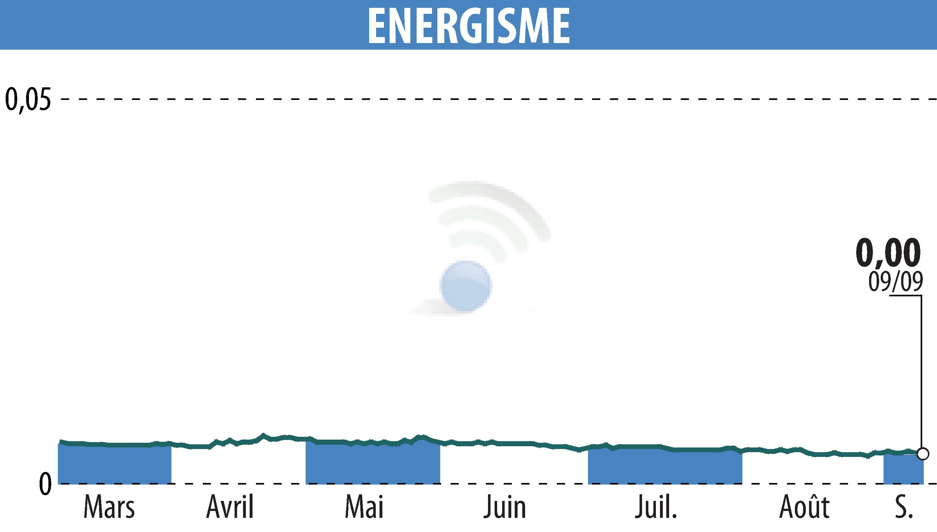 Stock price chart of ENERGISME (EPA:ALNRG) showing fluctuations.
