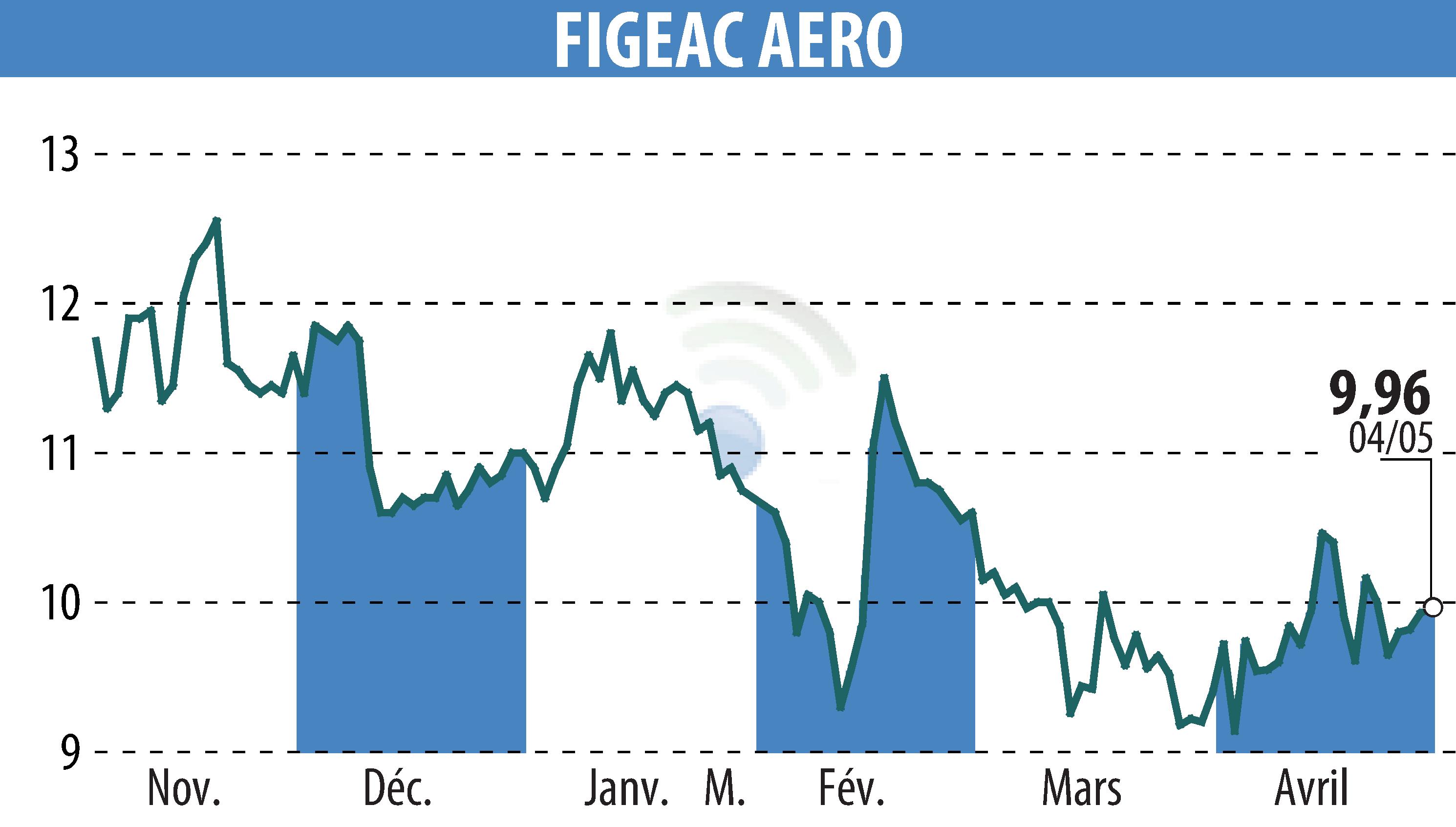 Stock price chart of FIGEAC AERO (EPA:FGA) showing fluctuations.