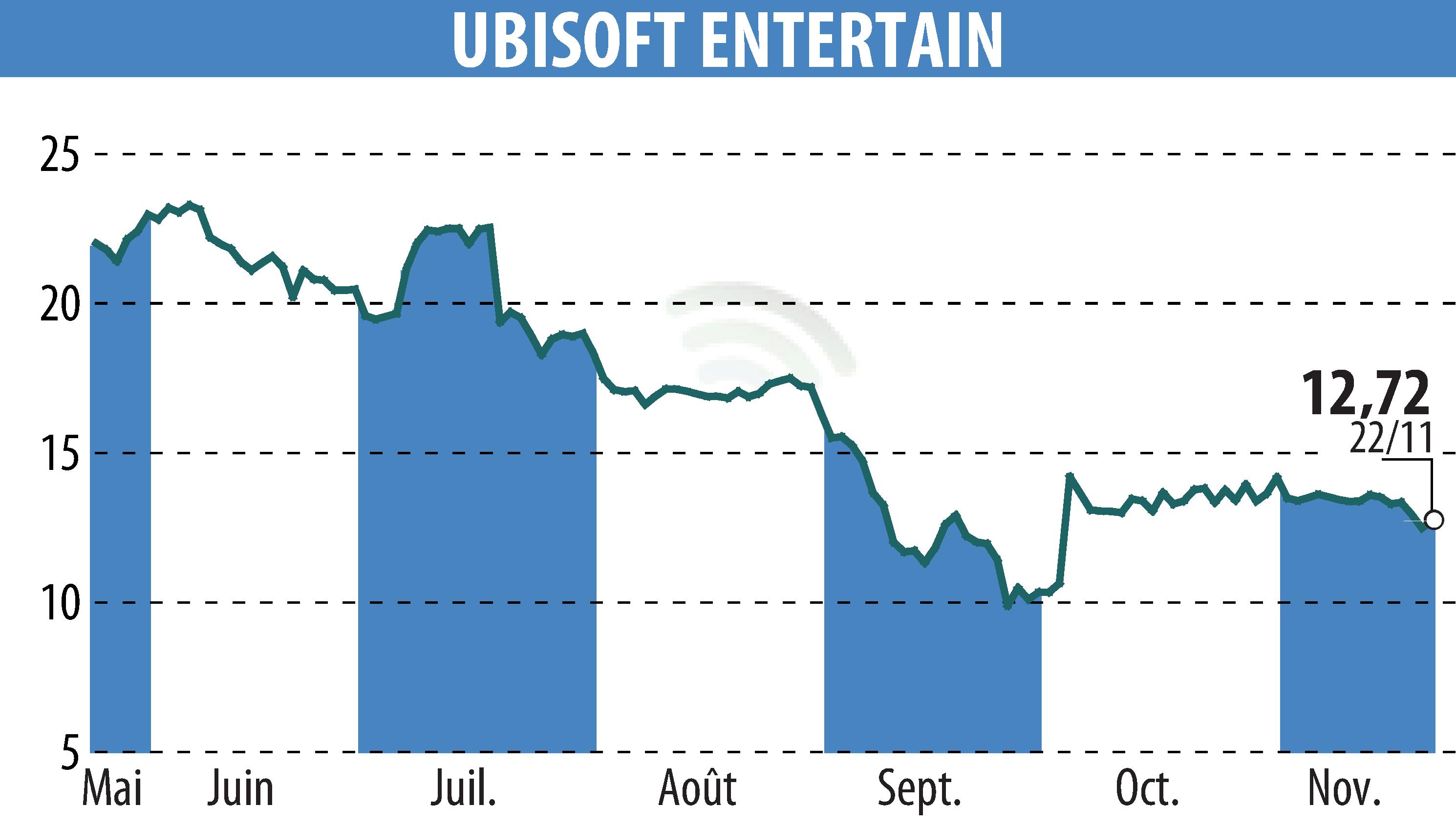 Stock price chart of UBISOFT ENTERTAINMENT (EPA:UBI) showing fluctuations.