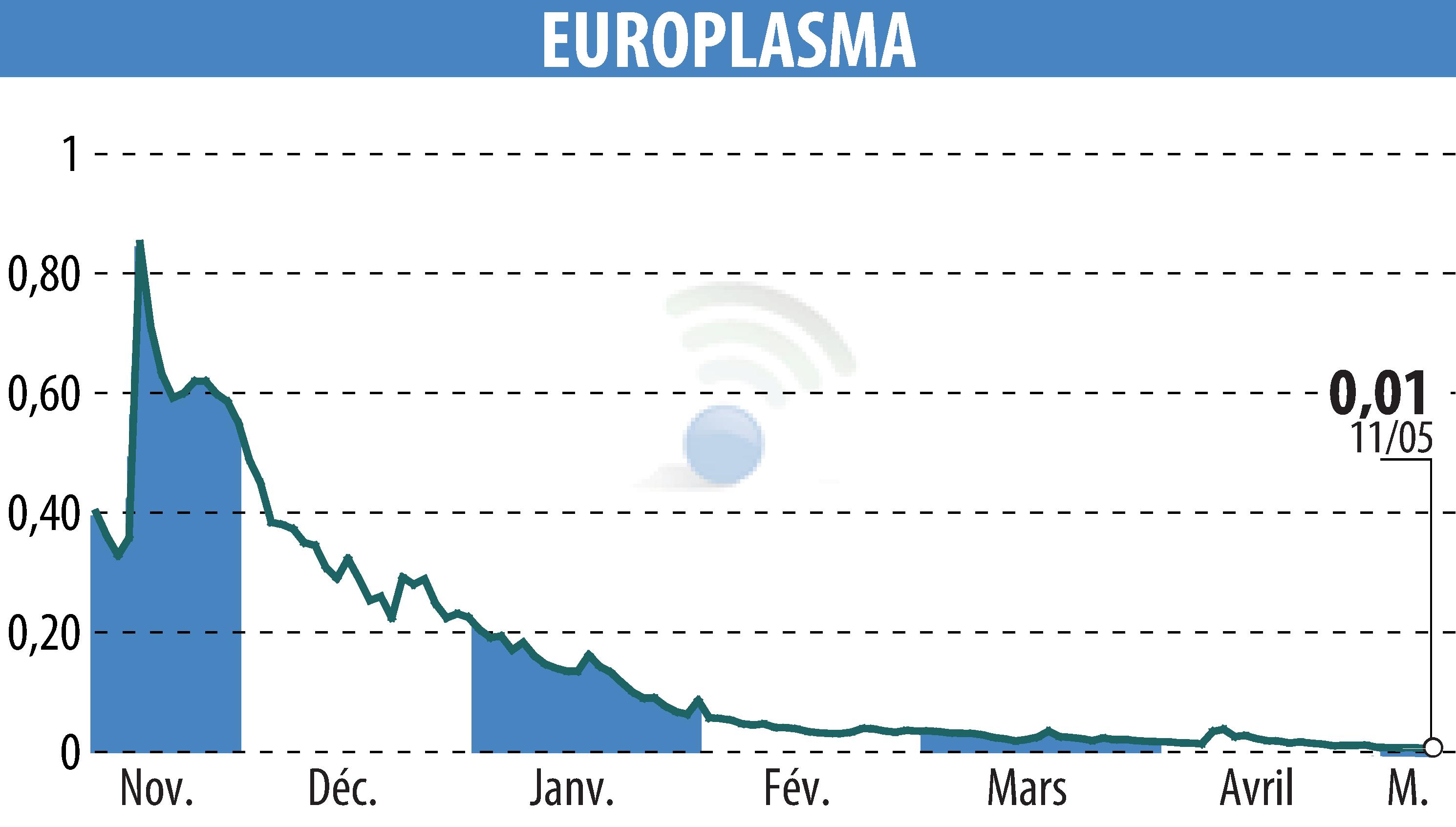 Stock price chart of EUROPLASMA (EPA:ALEUP) showing fluctuations.