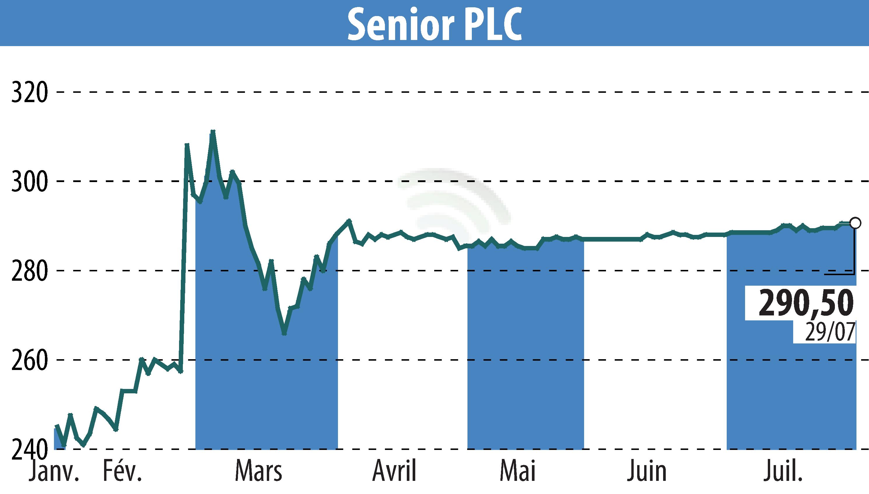 Stock price chart of Senior Plc (EBR:SNR) showing fluctuations.