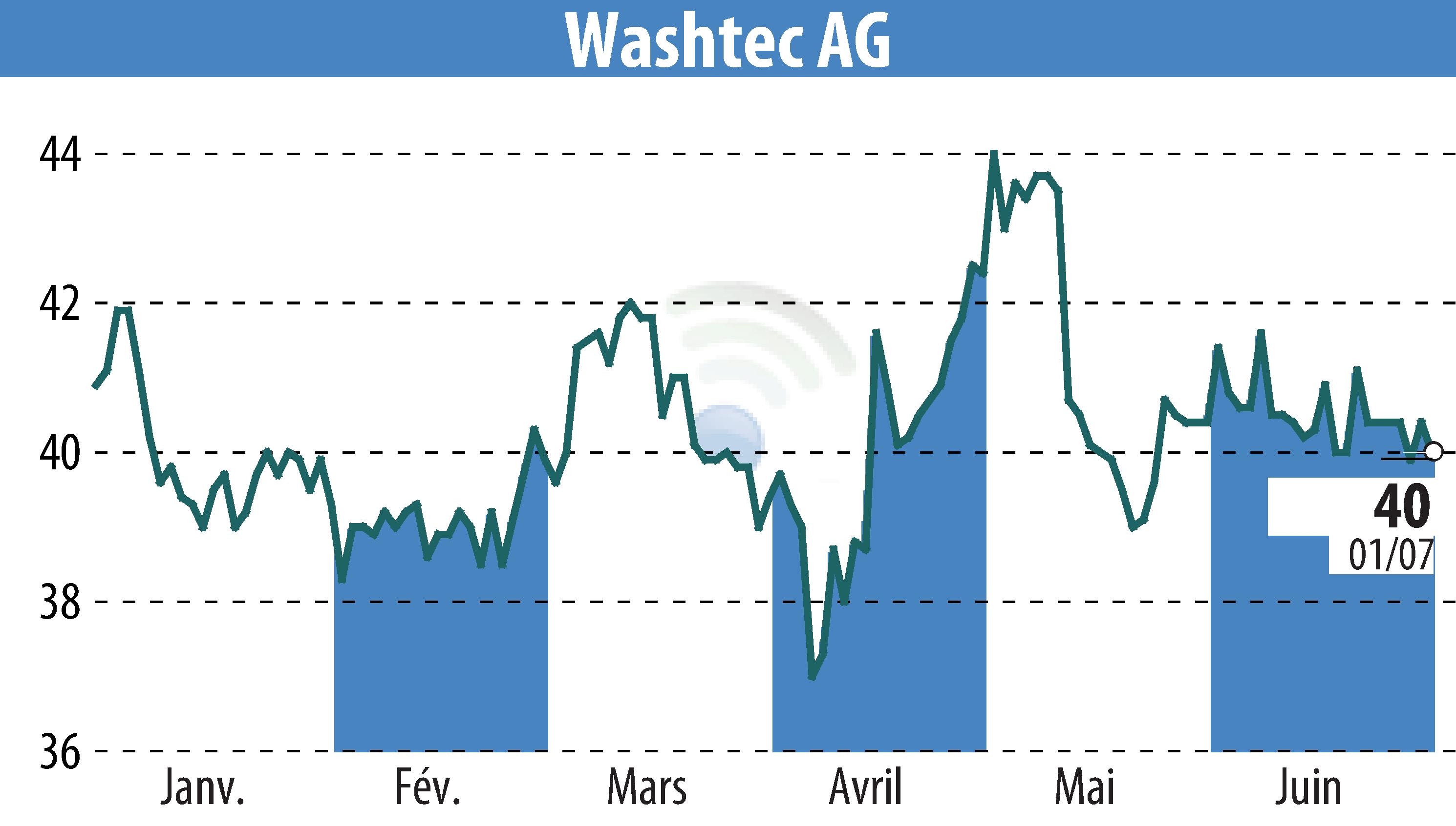 Graphique de l'évolution du cours de l'action WashTec AG (EBR:WSU).