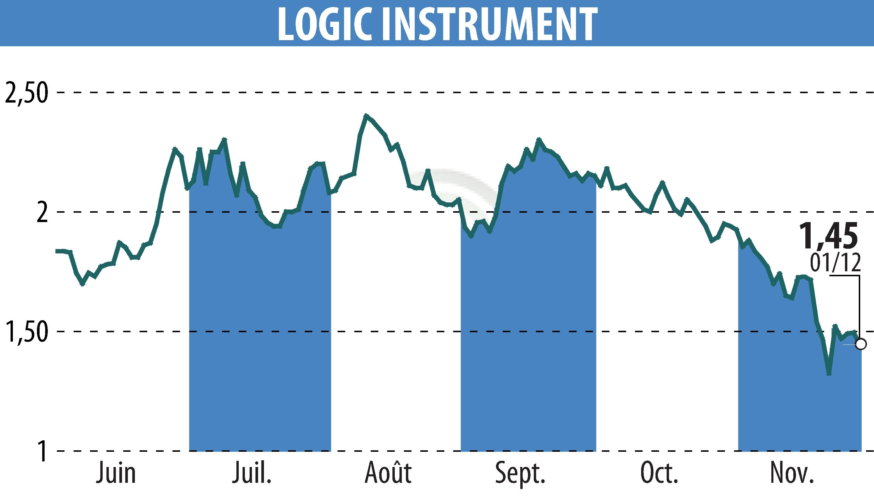 Stock price chart of LOGIC INSTRUMENT (EPA:ALLOG) showing fluctuations.