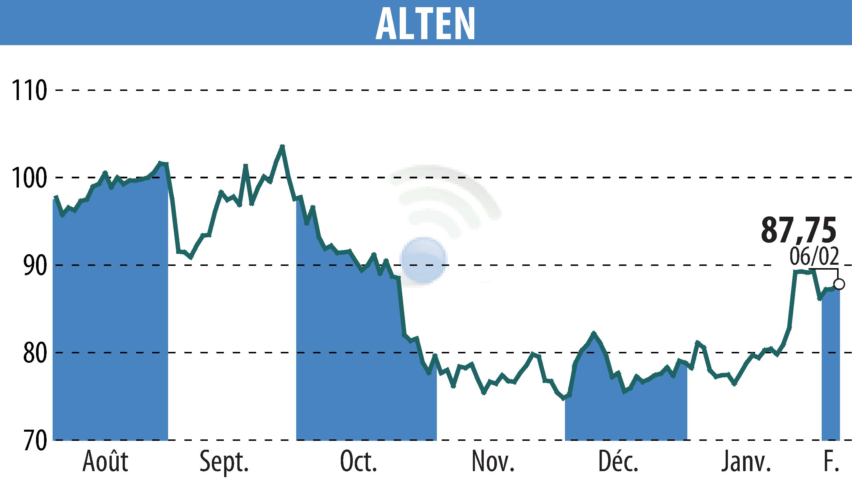 Stock price chart of ALTEN (EPA:ATE) showing fluctuations.