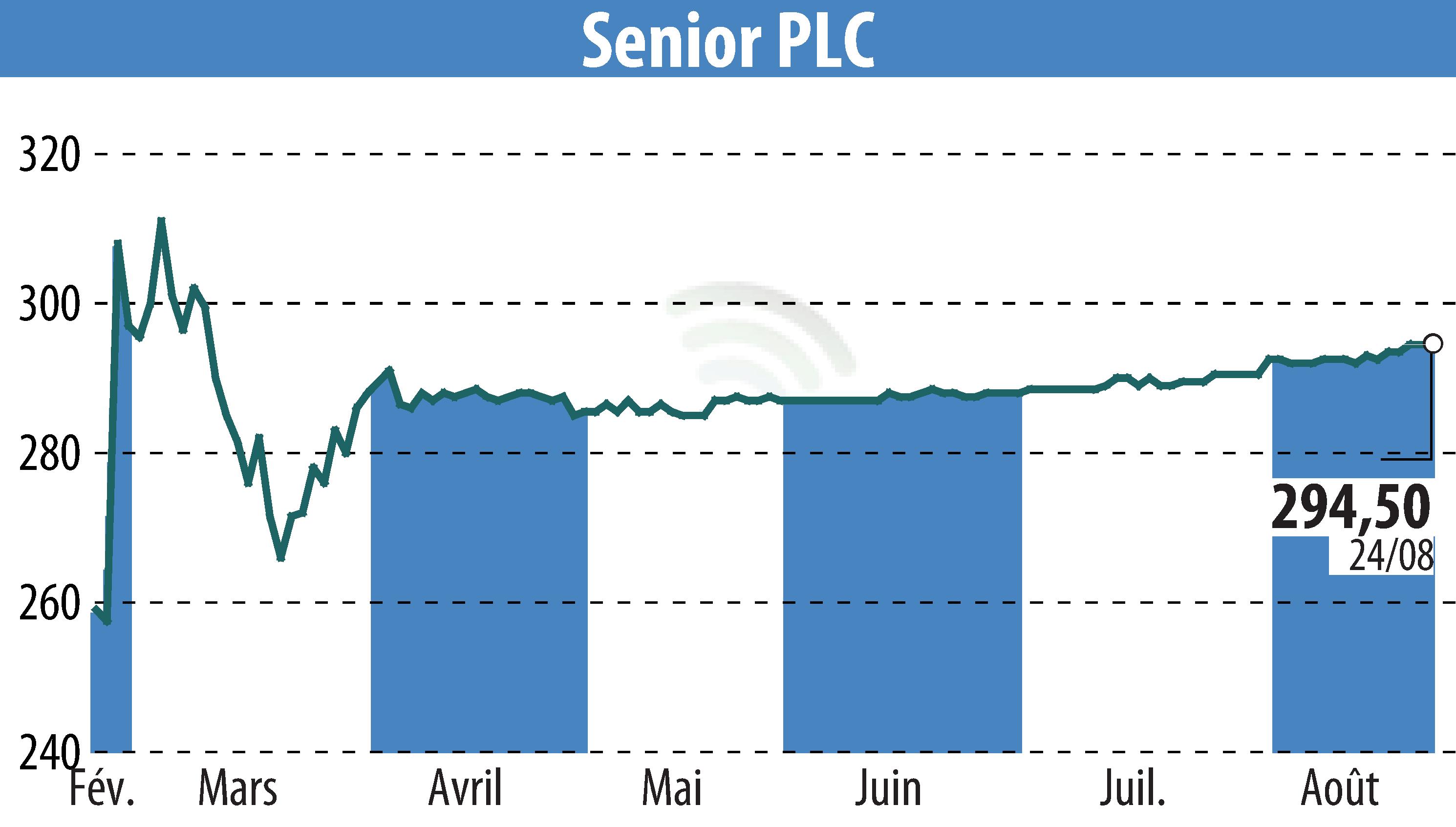 Stock price chart of Senior Plc (EBR:SNR) showing fluctuations.