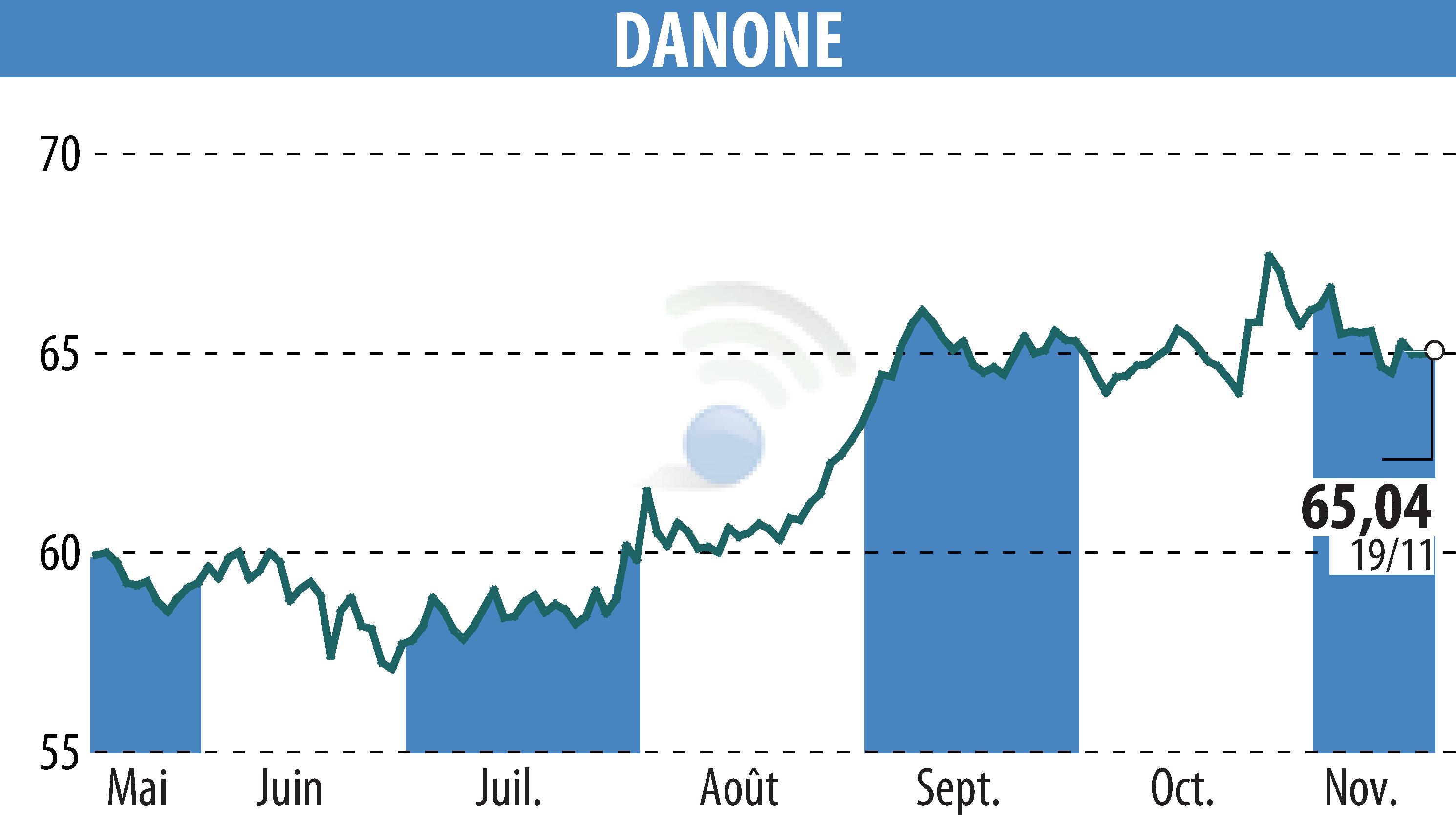 Stock price chart of DANONE (EPA:BN) showing fluctuations.