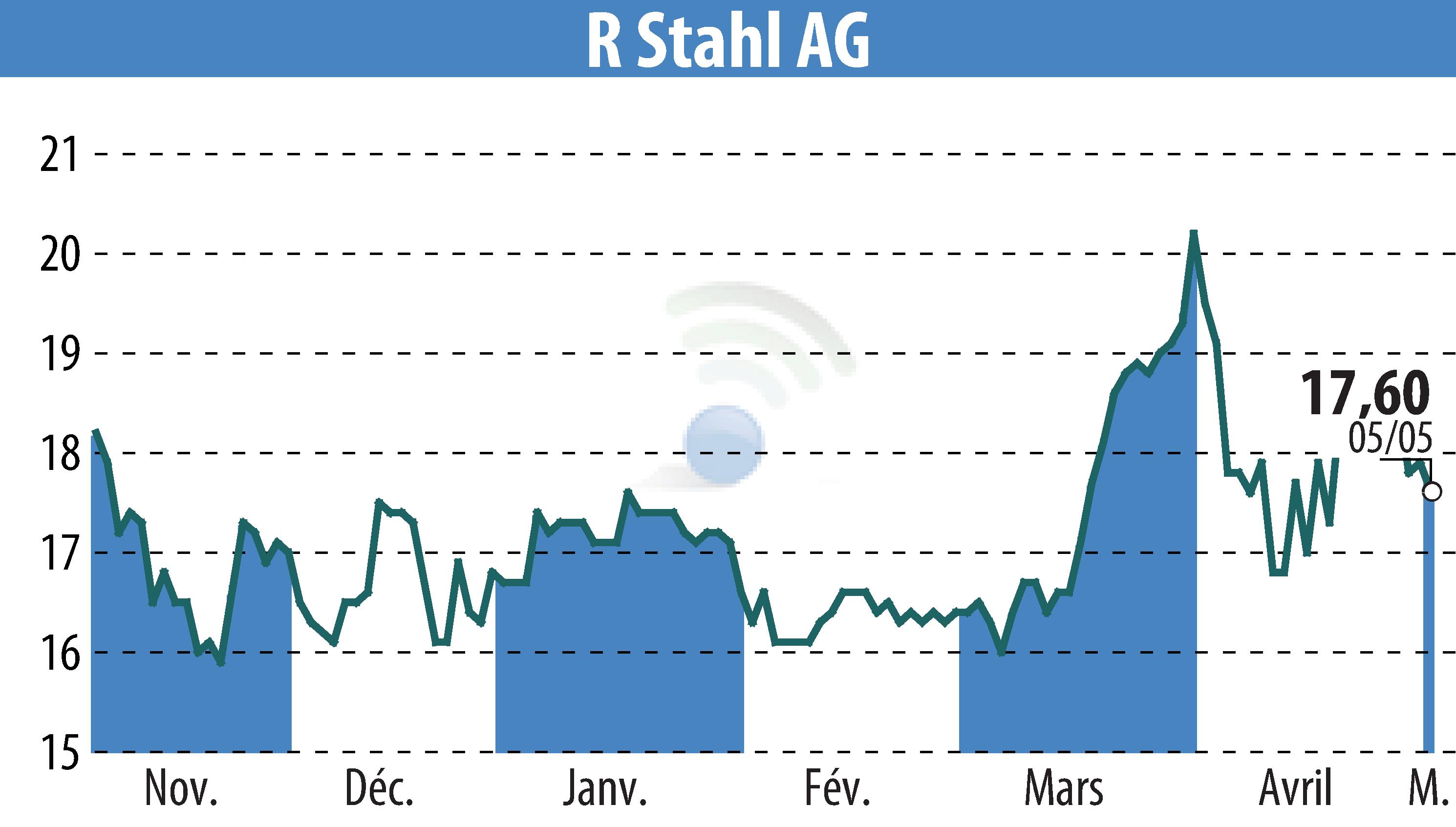 Stock price chart of R. Stahl AG (EBR:RSL2) showing fluctuations.