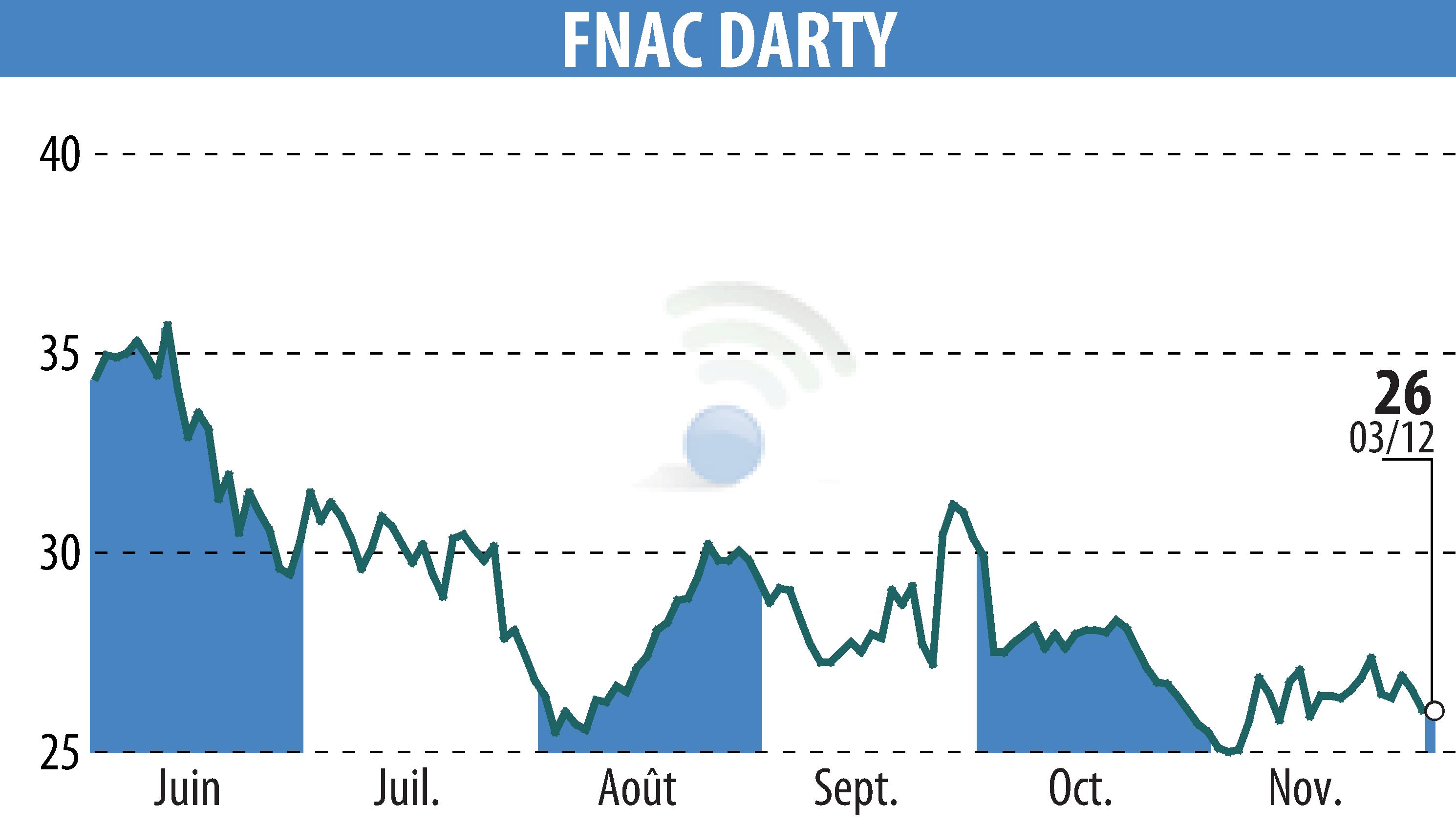 Graphique de l'évolution du cours de l'action GROUPE FNAC (EPA:FNAC).