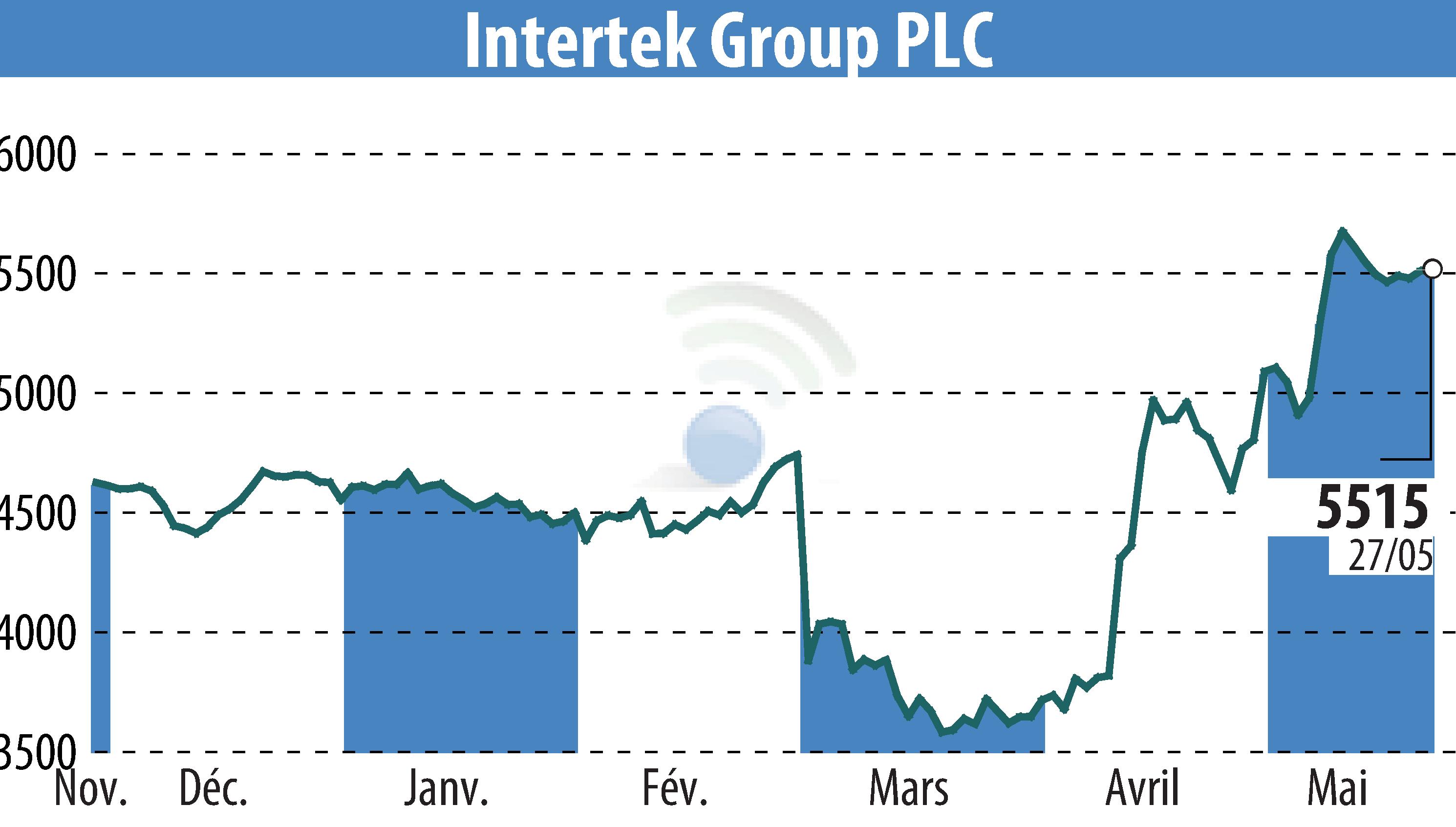 Stock price chart of Intertek Group Plc (EBR:ITRK) showing fluctuations.