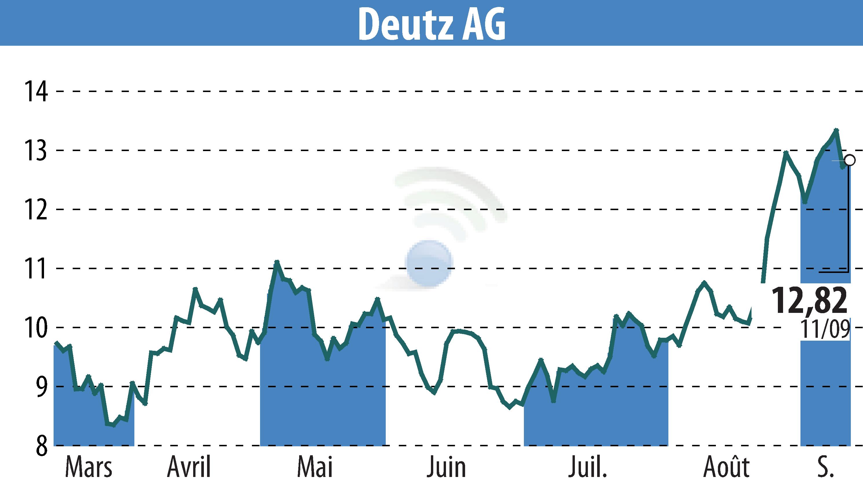Graphique de l'évolution du cours de l'action DEUTZ AG (EBR:DEZ).