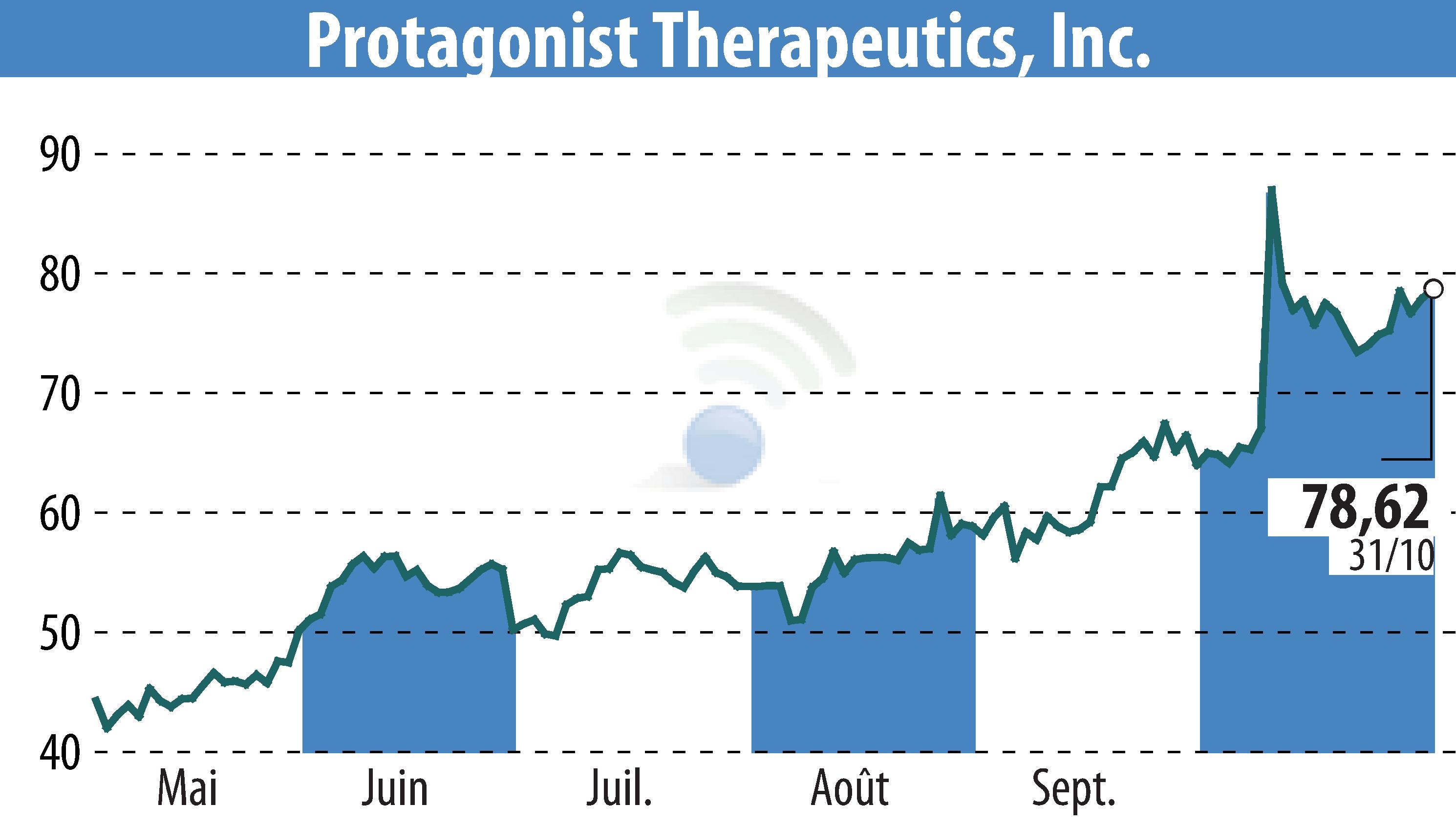 Graphique de l'évolution du cours de l'action Protagonist Therapeutics, Inc. (EBR:PTGX).