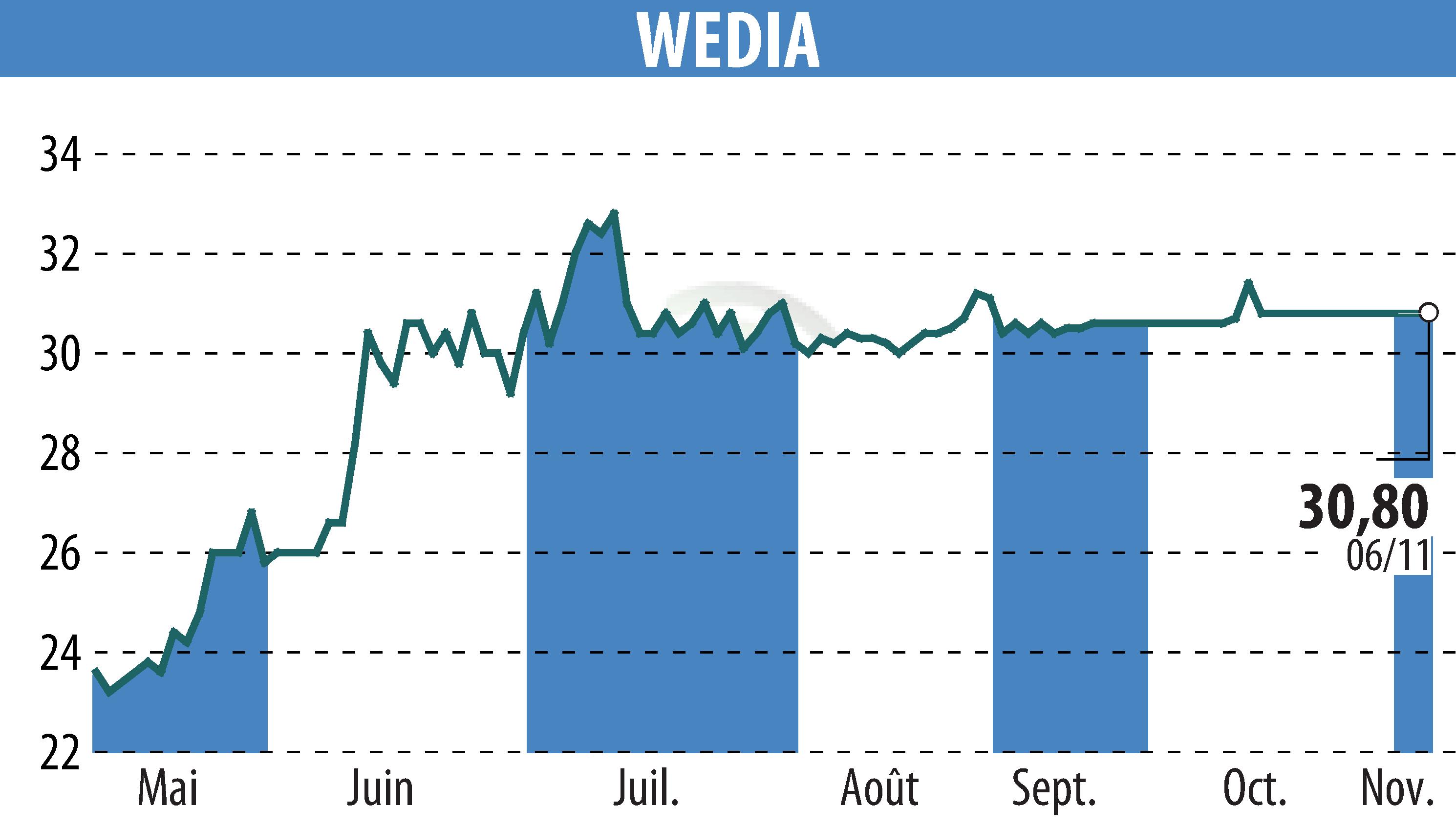 Stock price chart of WEDIA (EPA:ALWED) showing fluctuations.