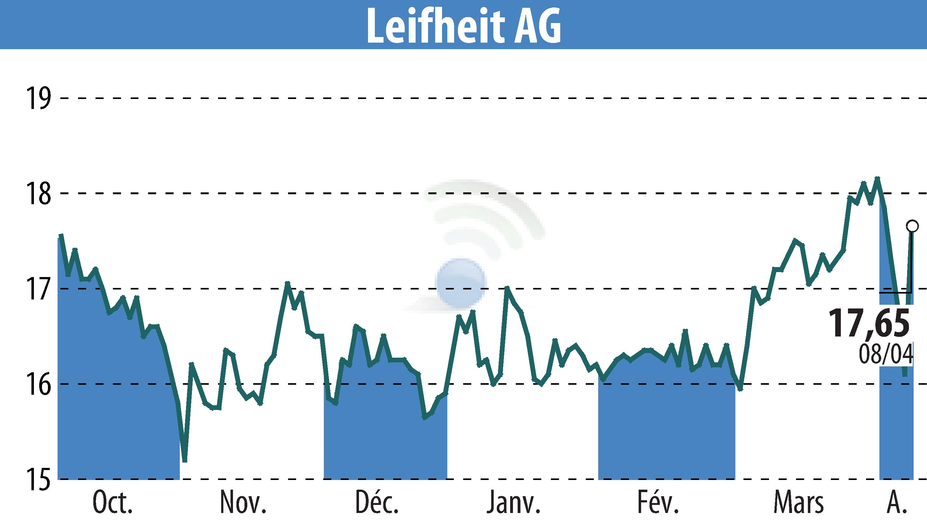 Graphique de l'évolution du cours de l'action Leifheit Aktiengesellschaft (EBR:LEI).