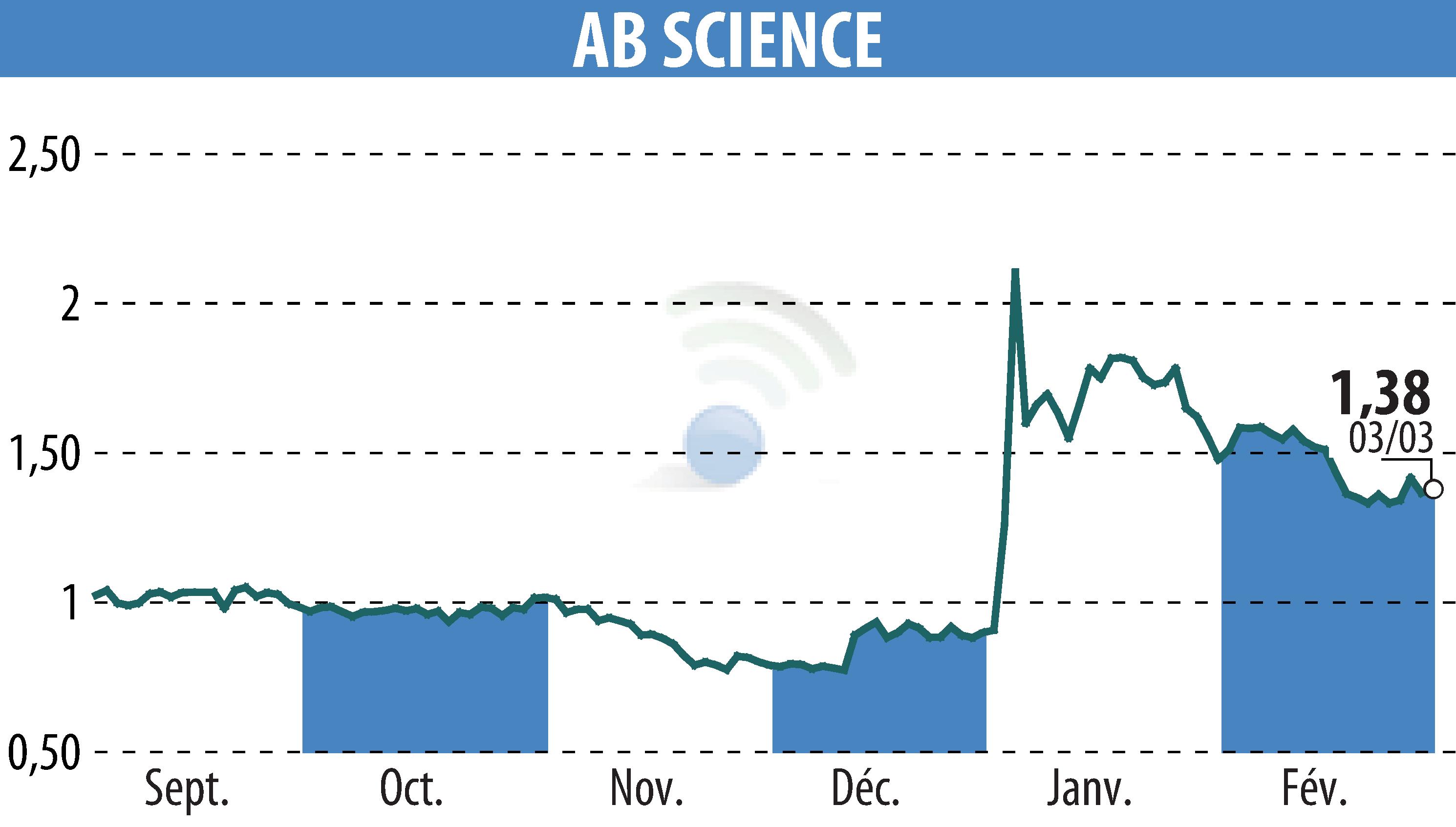 Stock price chart of ABSCIENCES (EPA:AB) showing fluctuations.