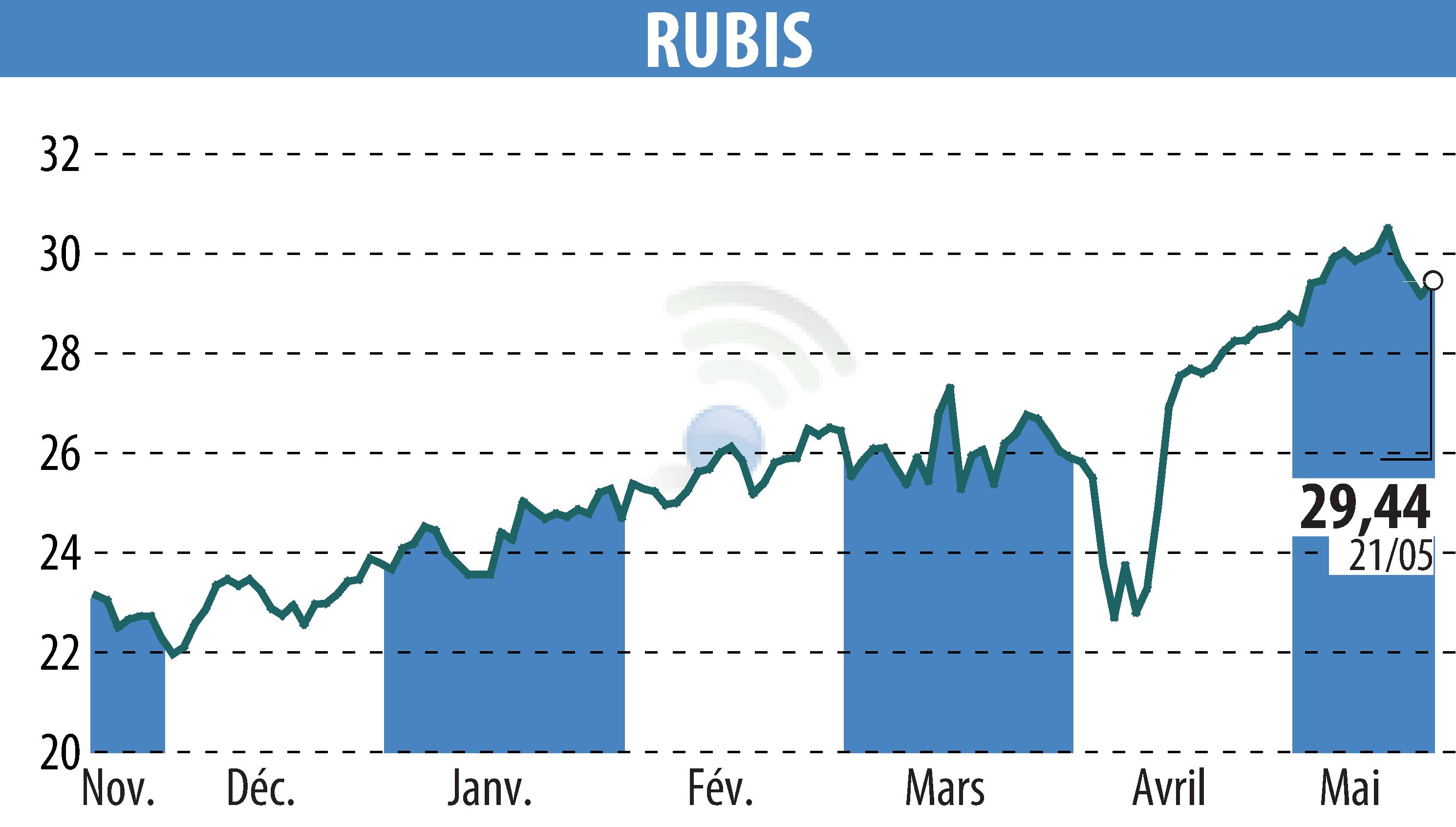 Graphique de l'évolution du cours de l'action RUBIS (EPA:RUI).