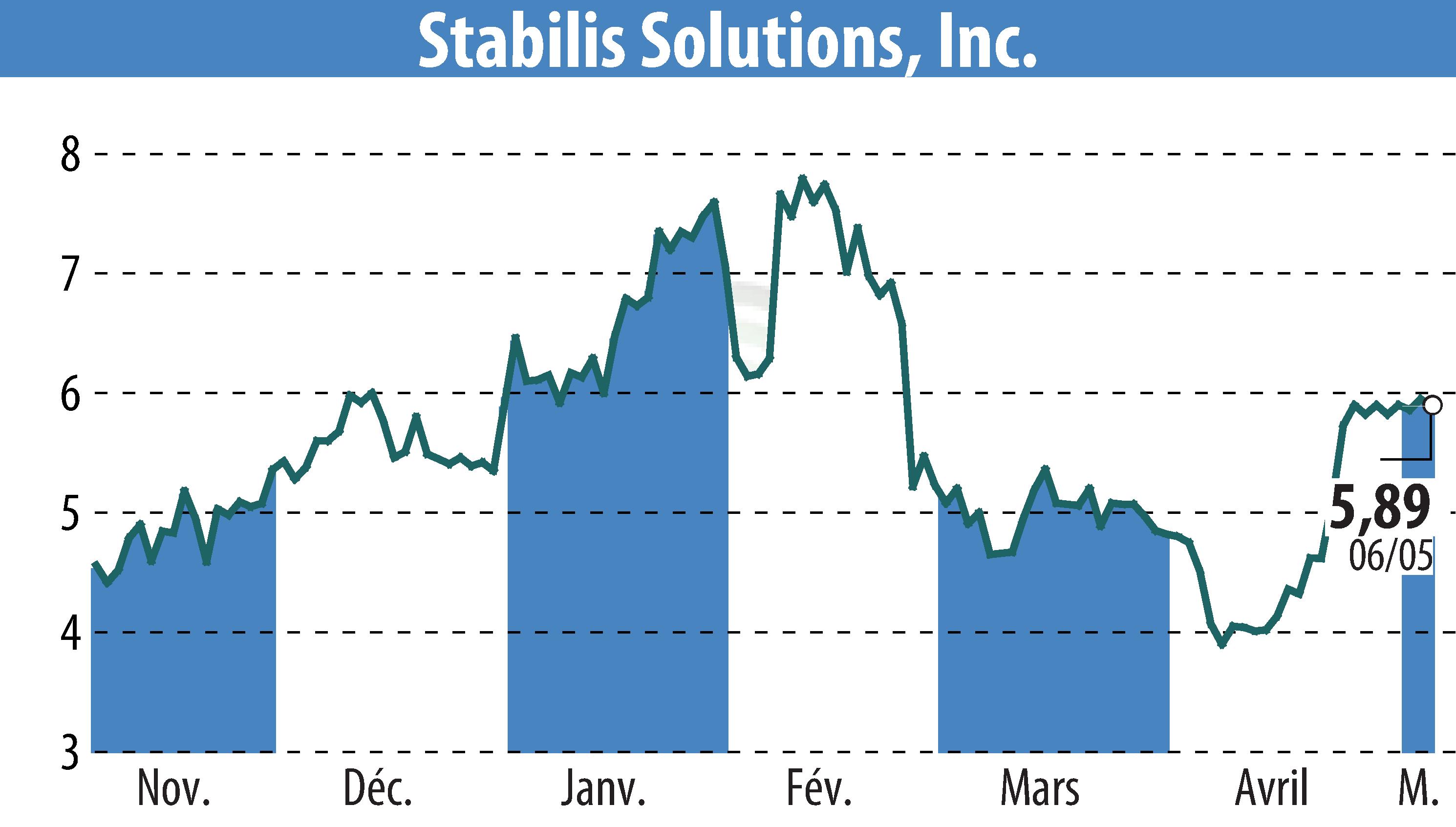 Stock price chart of Stabilis Solutions (EBR:SLNG) showing fluctuations.