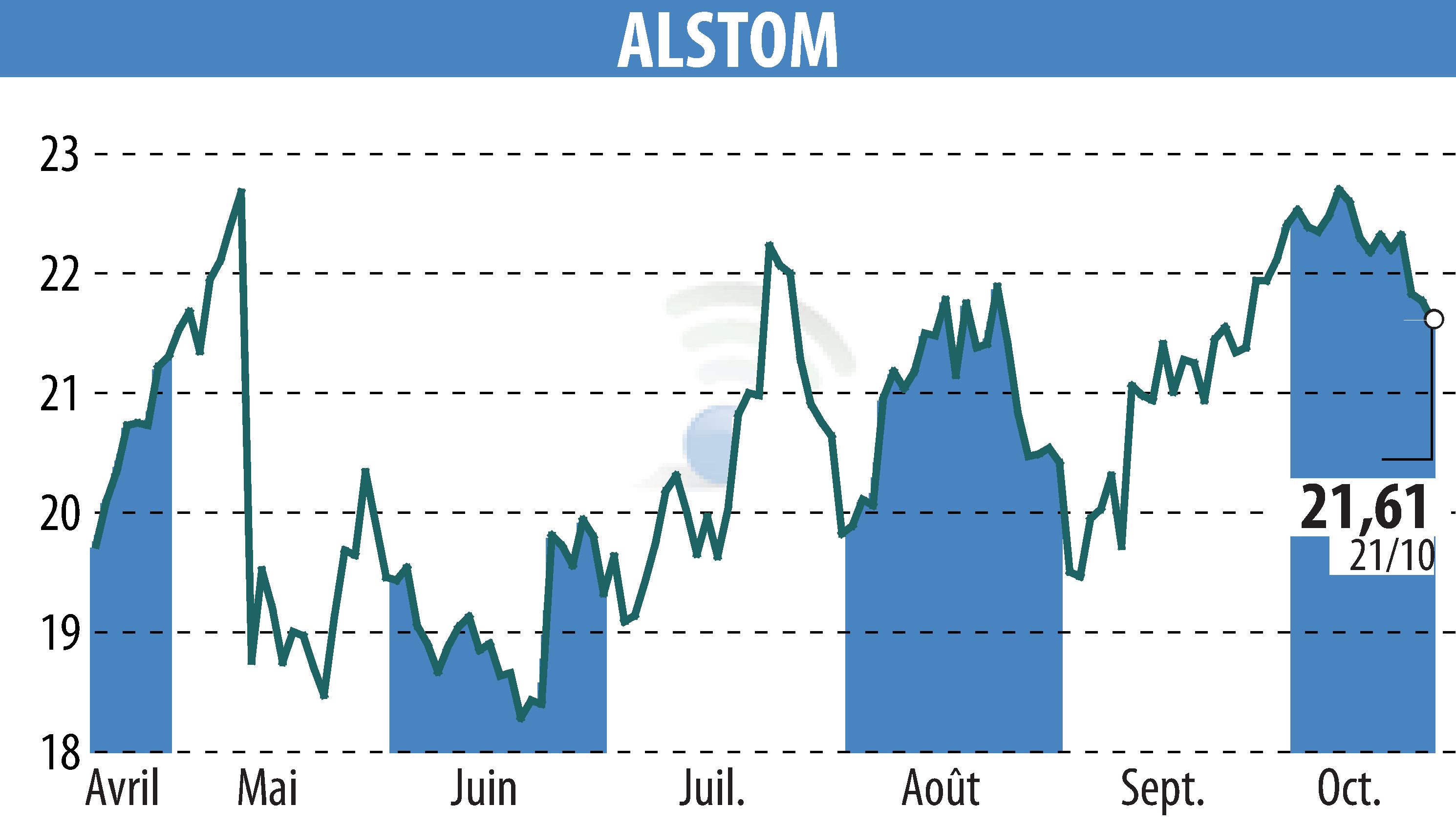 Stock price chart of ALSTOM (EPA:ALO) showing fluctuations.