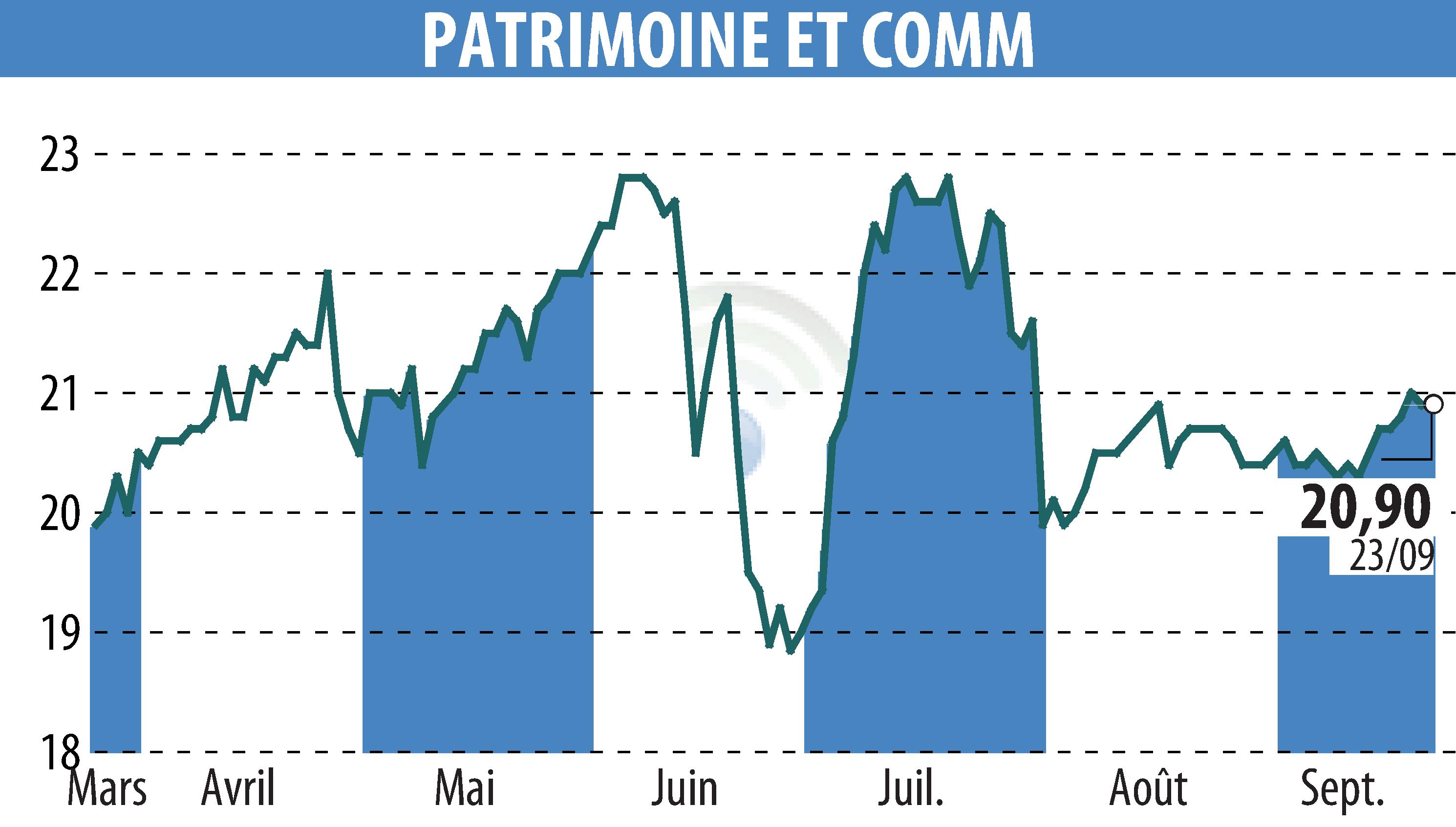 Stock price chart of PATRIMOINE & COMMERCE (EPA:PAT) showing fluctuations.