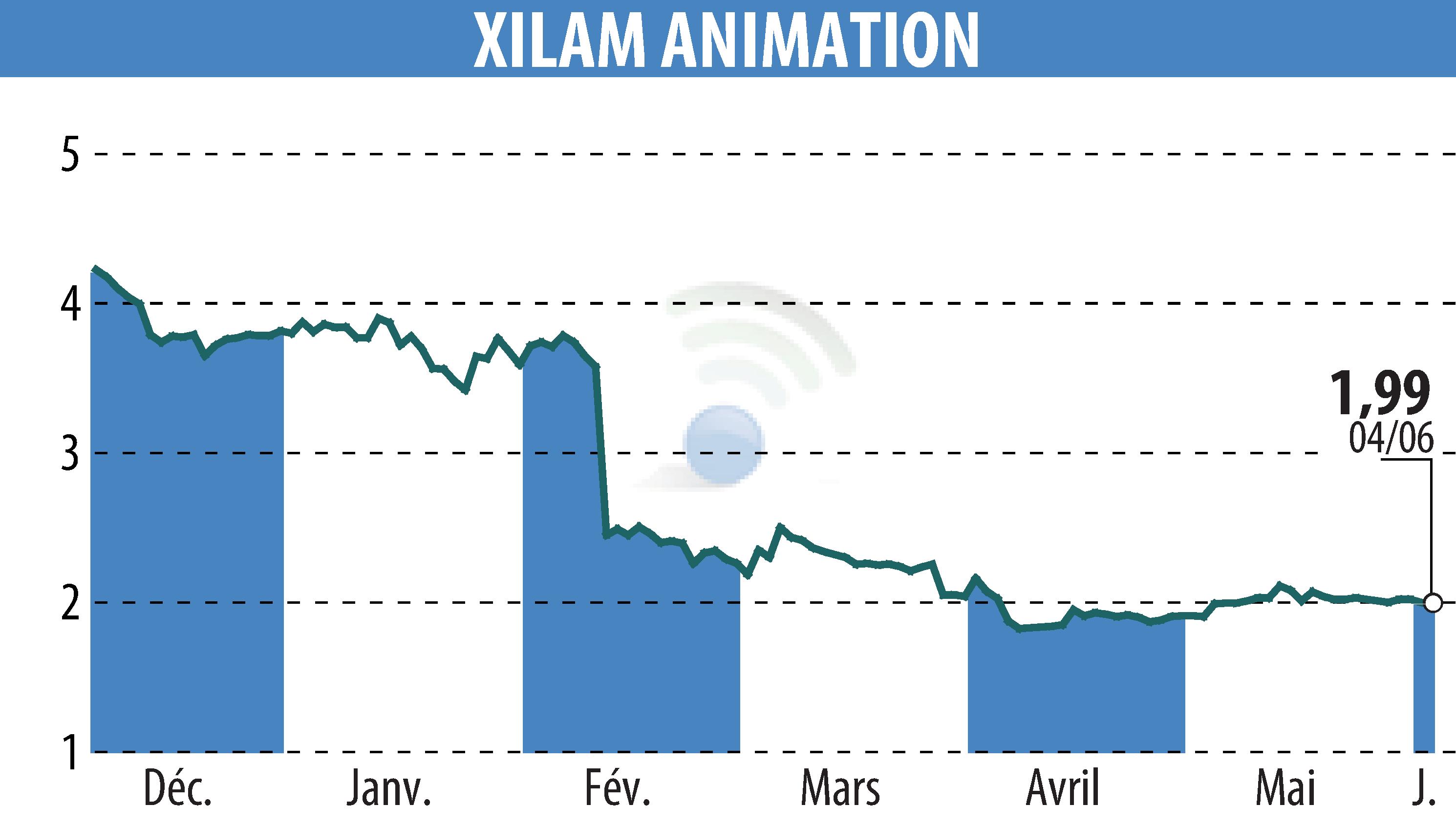Stock price chart of XILAM ANIMATION (EPA:XIL) showing fluctuations.