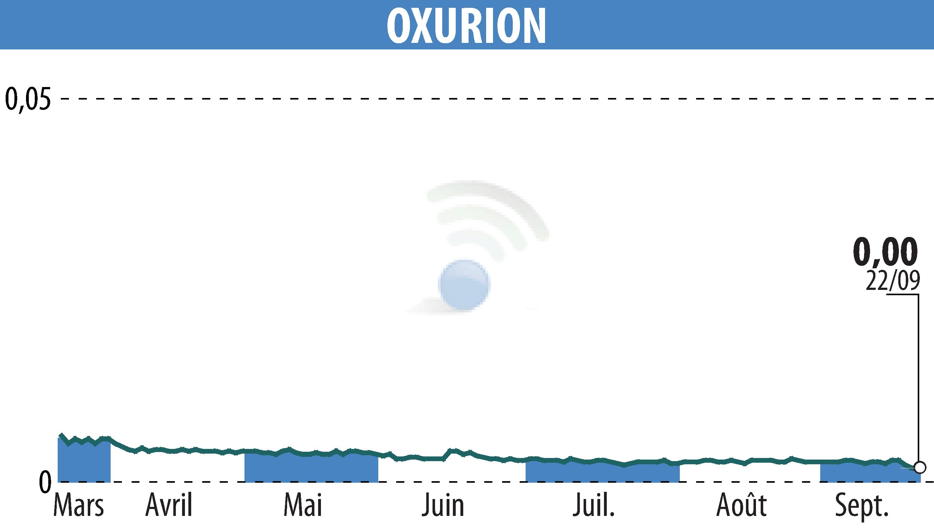 Graphique de l'évolution du cours de l'action OXURION (EBR:OXUR).