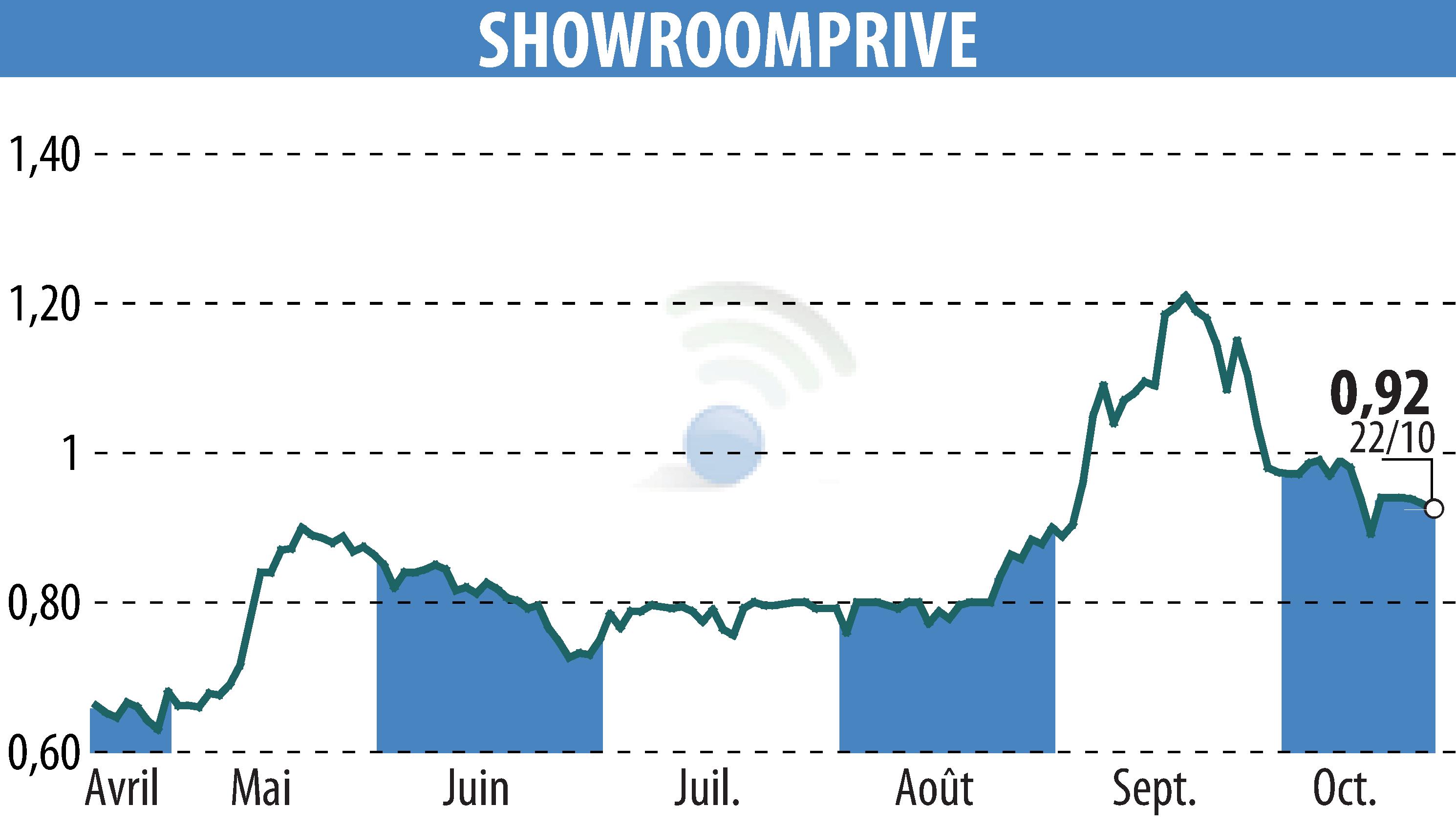 Graphique de l'évolution du cours de l'action SHOWROOMPRIVE (EPA:SRP).