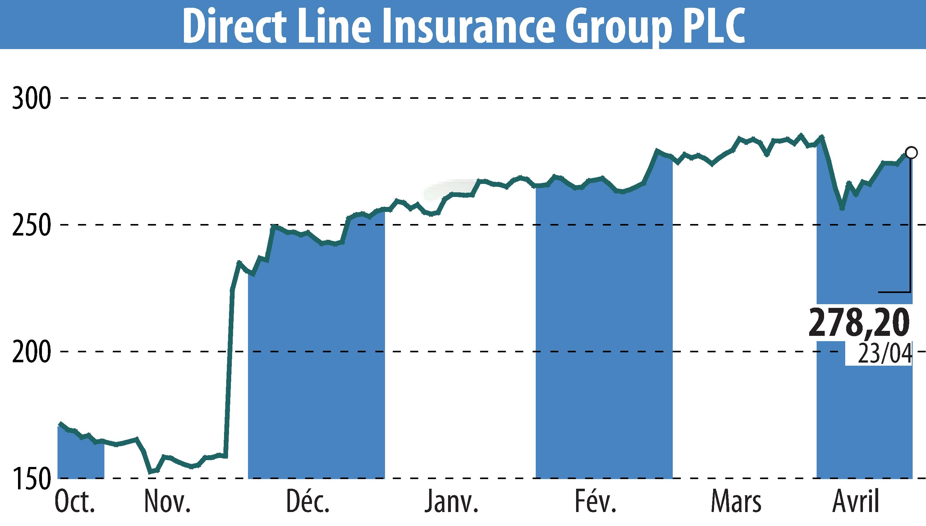 Stock price chart of Direct Line Group (EBR:DLG) showing fluctuations.