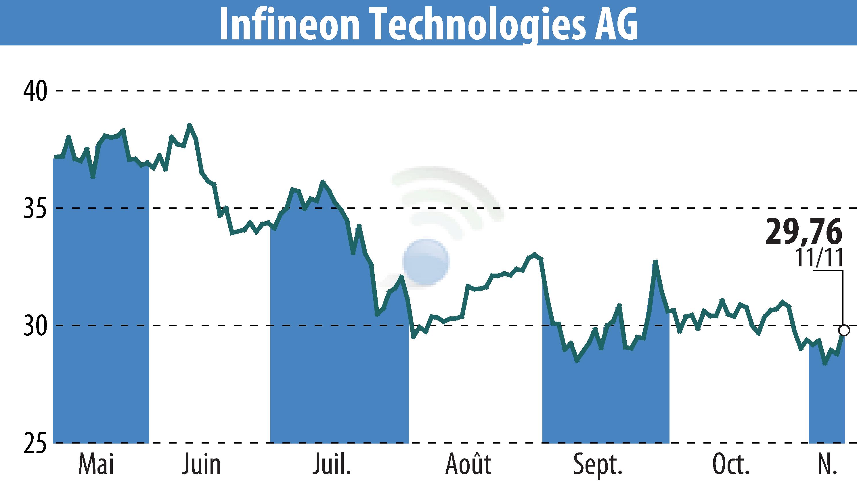 Stock price chart of Infineon Technologies AG (EBR:IFX) showing fluctuations.