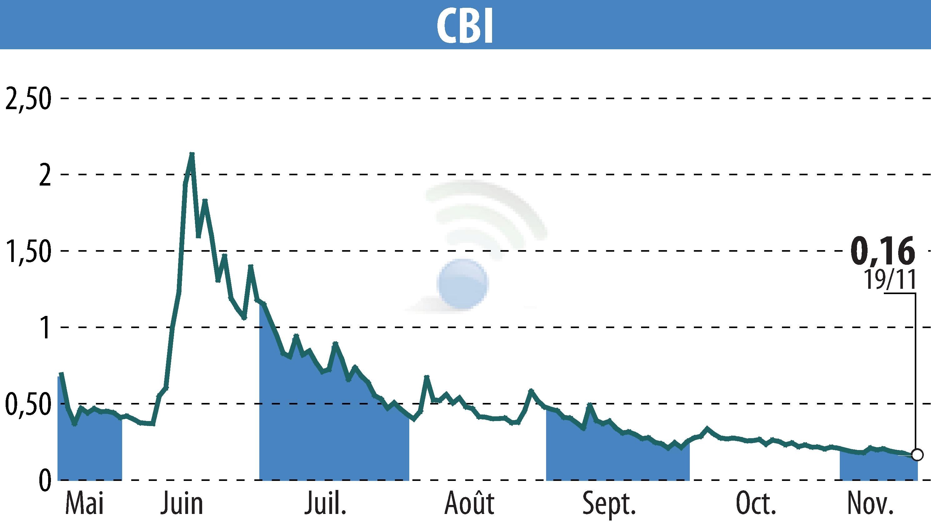 Graphique de l'évolution du cours de l'action CRYPTO BLOCKCHAIN INDUSTRIES (EPA:ALCBI).