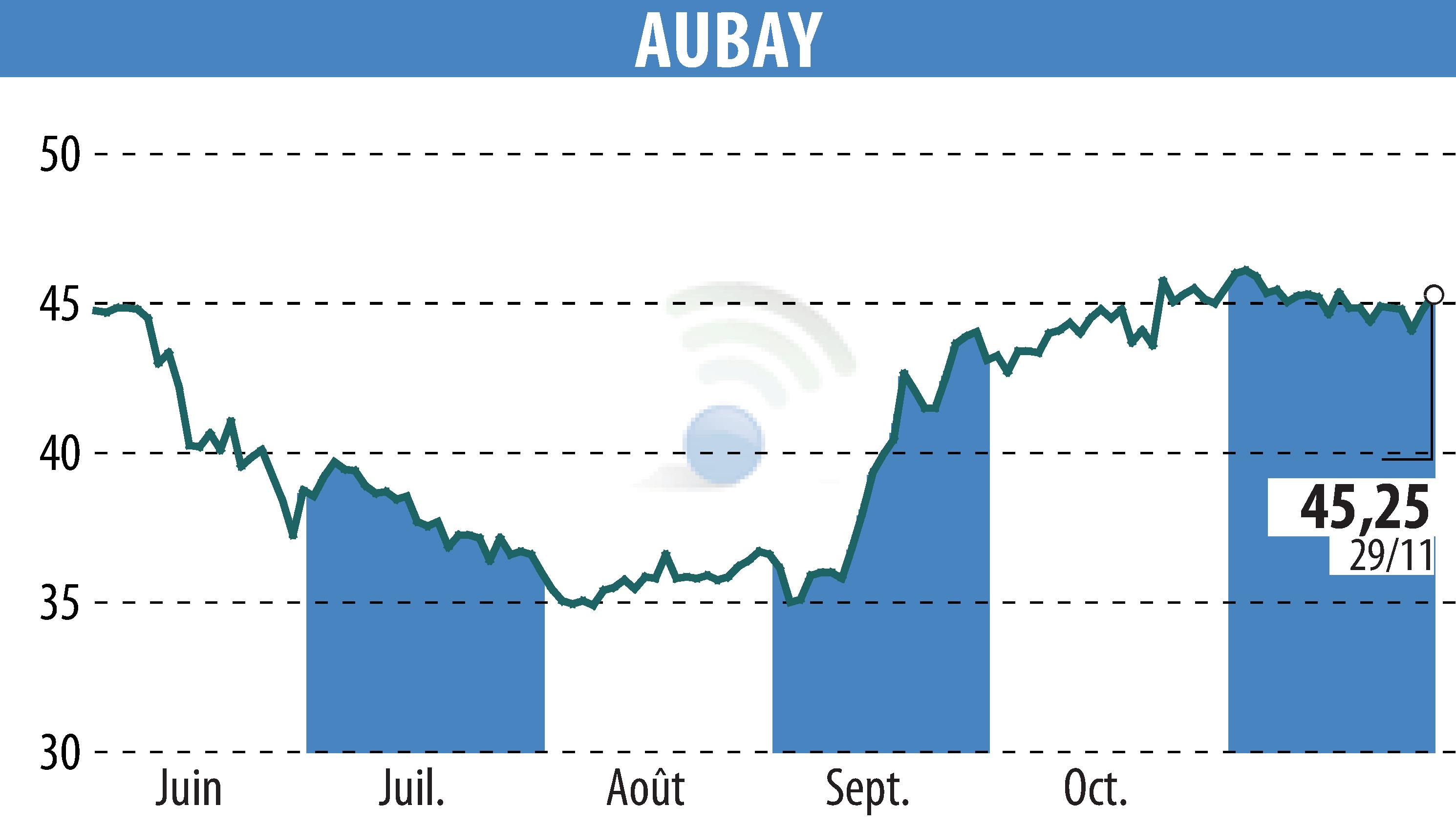 Graphique de l'évolution du cours de l'action AUBAY (EPA:AUB).