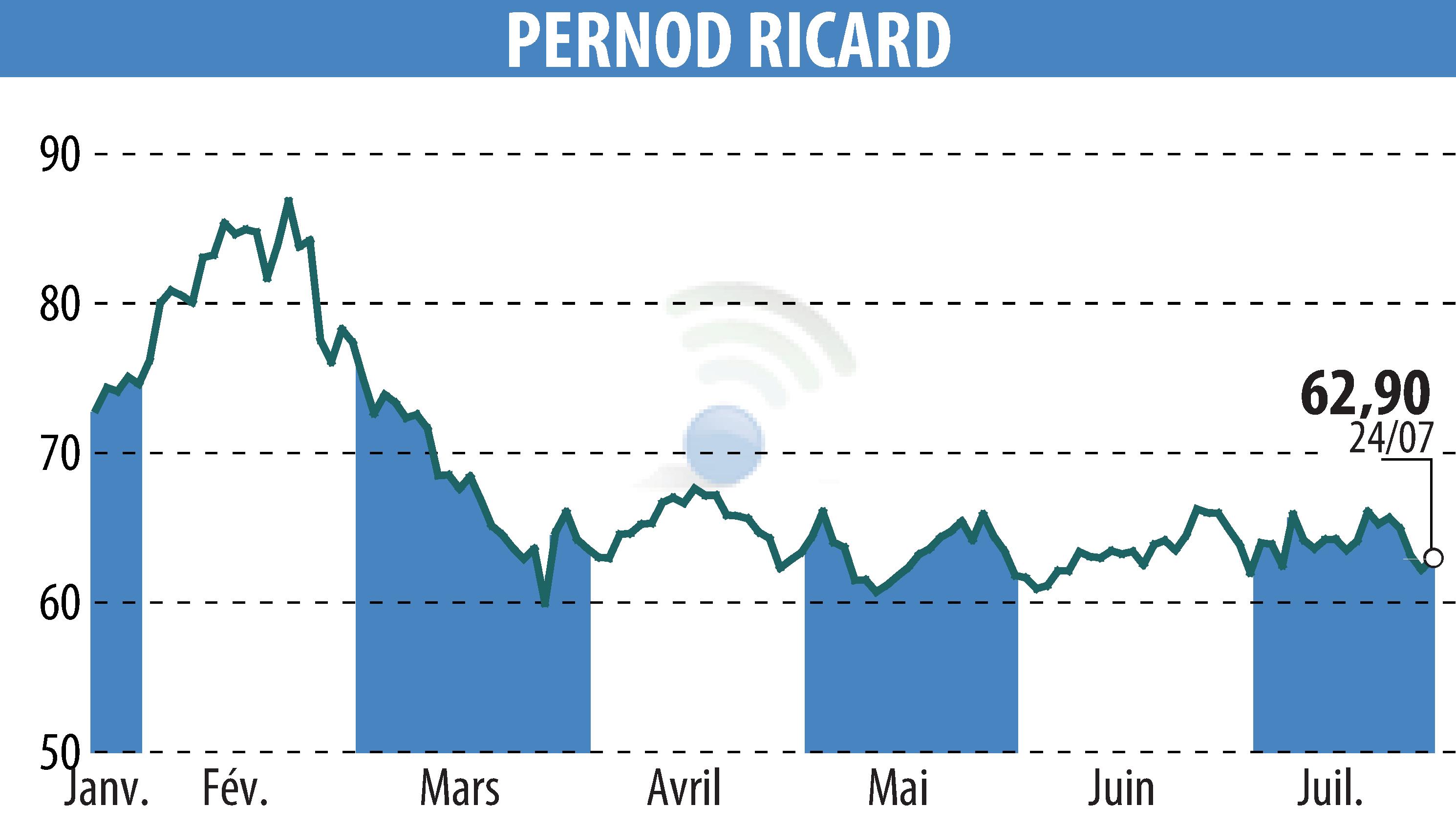 Stock price chart of PERNOD RICARD (EPA:RI) showing fluctuations.