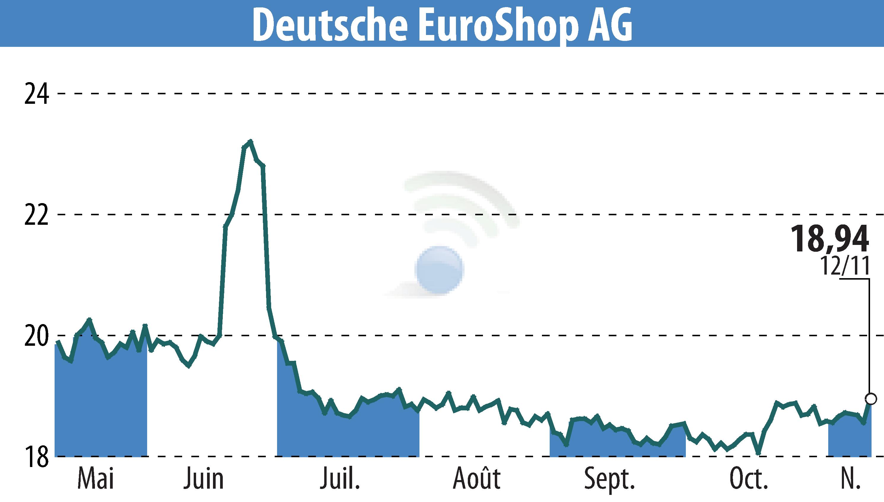 Stock price chart of Deutsche EuroShop AG (EBR:DEQ) showing fluctuations.