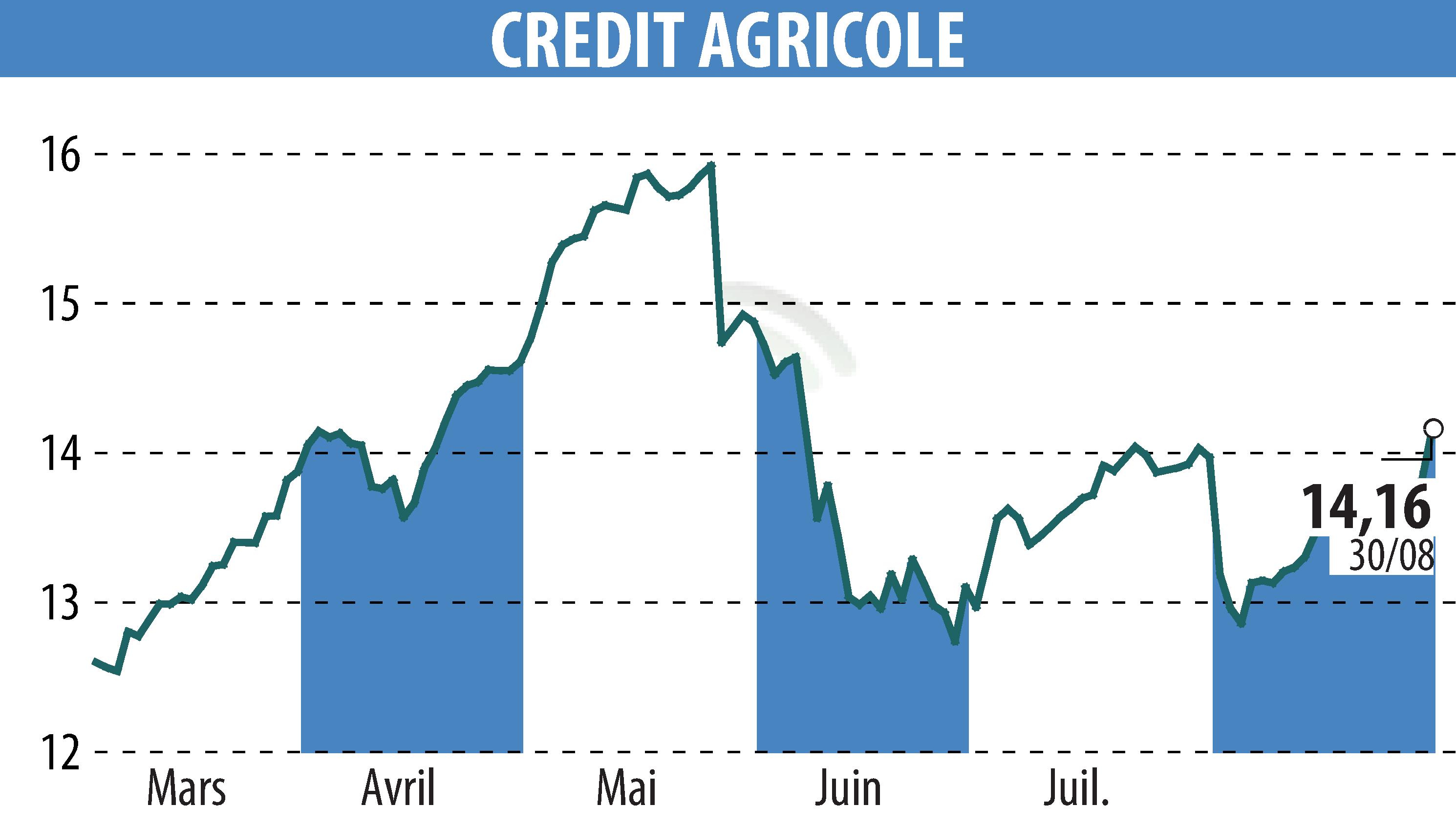 Stock price chart of CREDIT AGRICOLE (EPA:ACA) showing fluctuations.