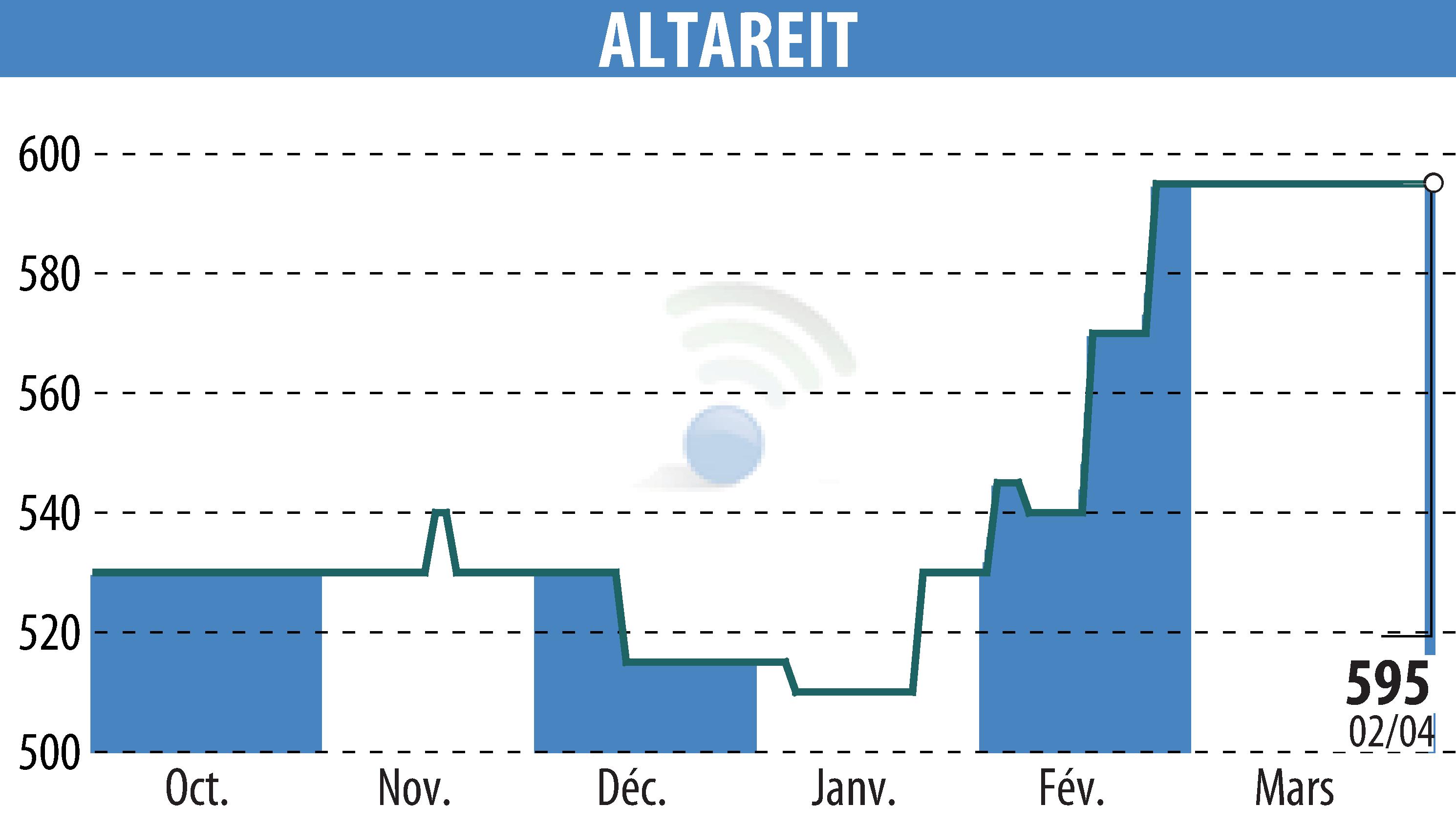 Graphique de l'évolution du cours de l'action ALTAREIT (EPA:AREIT).