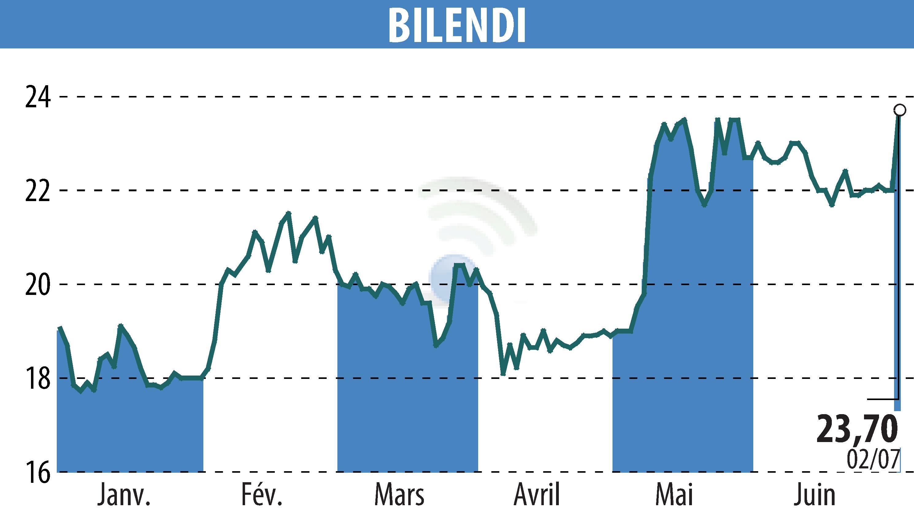 Graphique de l'évolution du cours de l'action BILENDI (EPA:ALBLD).